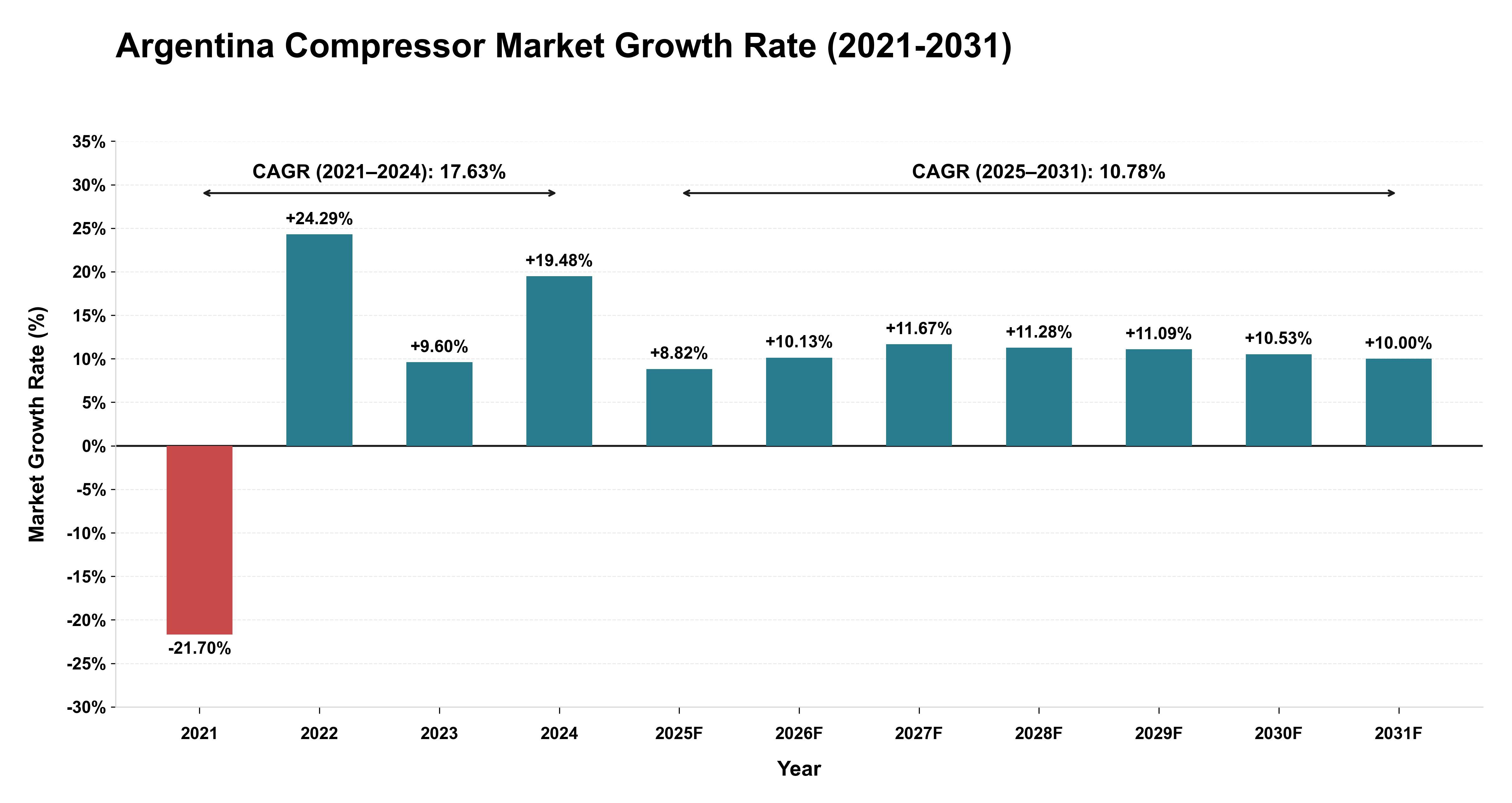 Argentina Compressor Market Growth Rate Analysis (2021-2031)