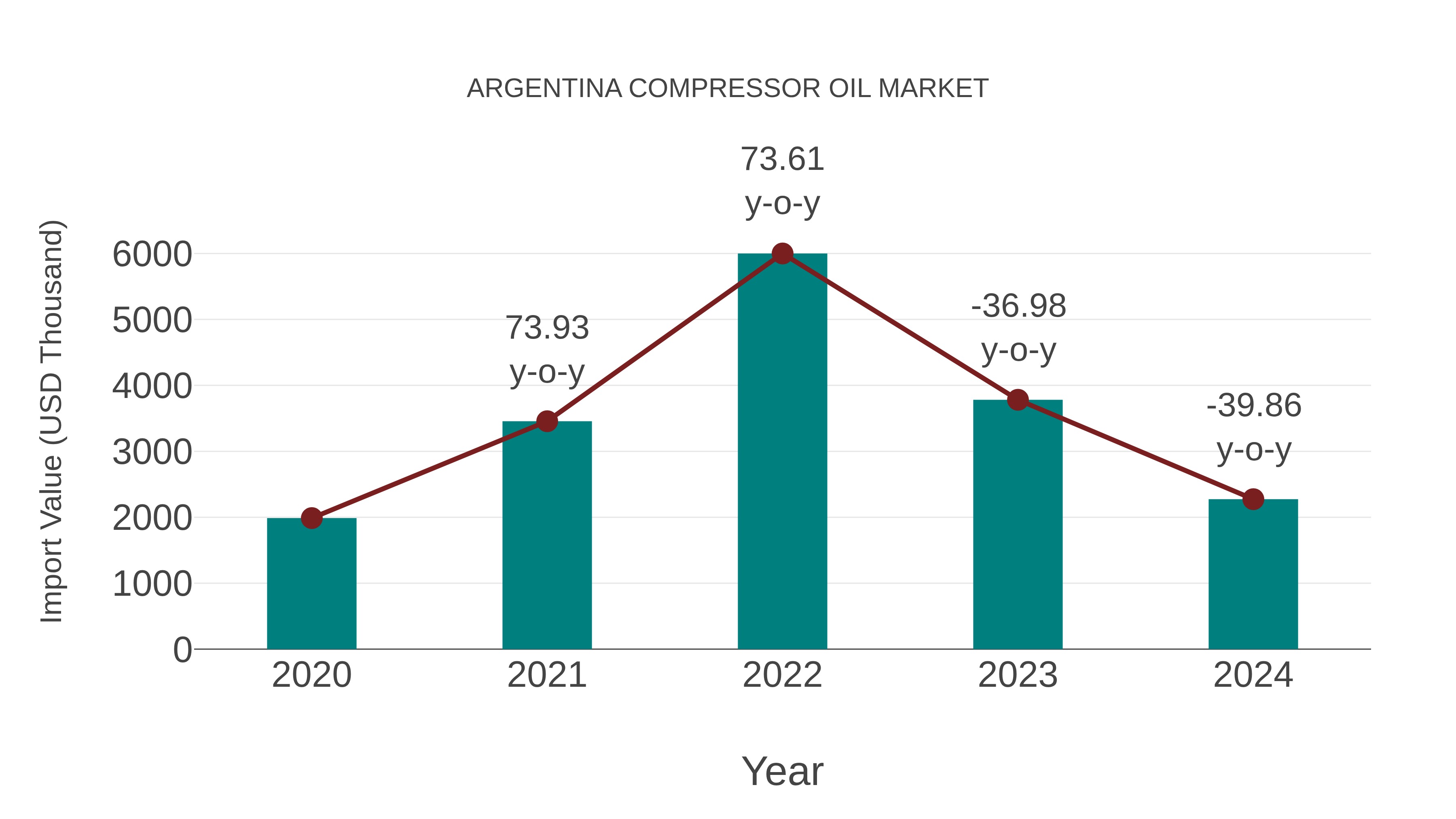  Argentina Compressor Oil Market: Import Trend Analysis