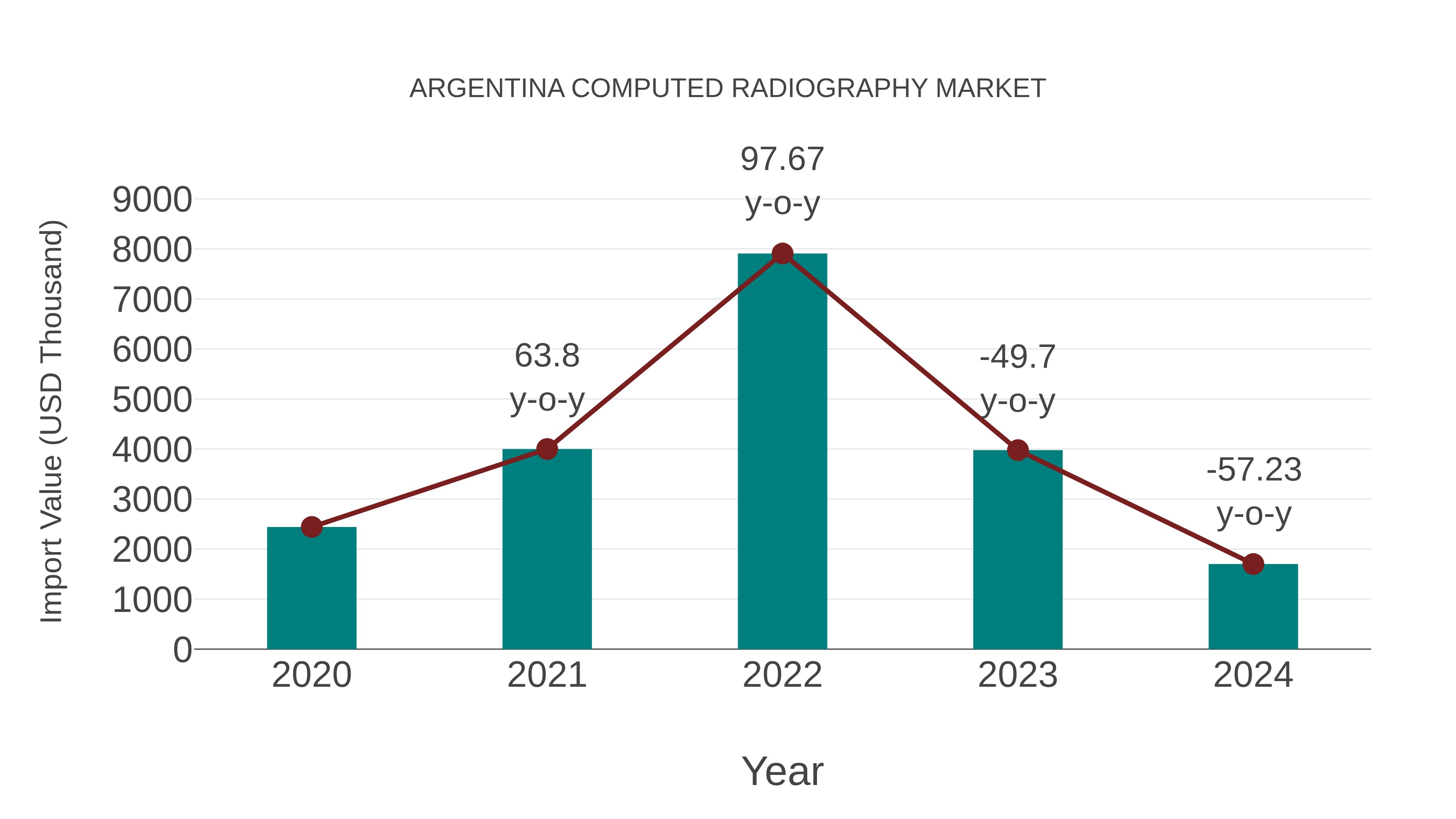  Argentina Computed Radiography Market: Import Trend Analysis