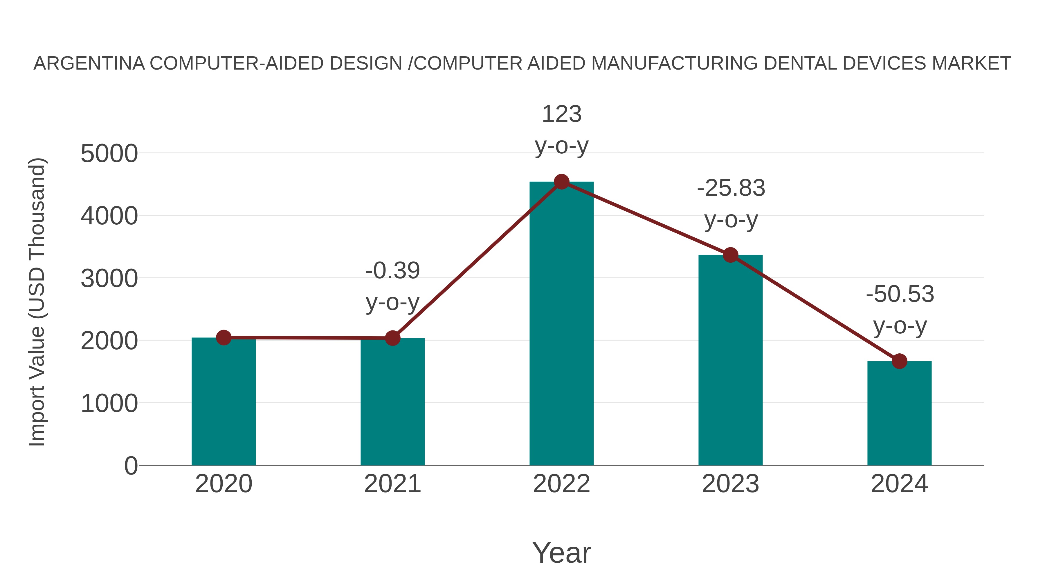  Argentina Computer-aided Design /computer Aided Manufacturing Dental Devices Market: Import Trend Analysis