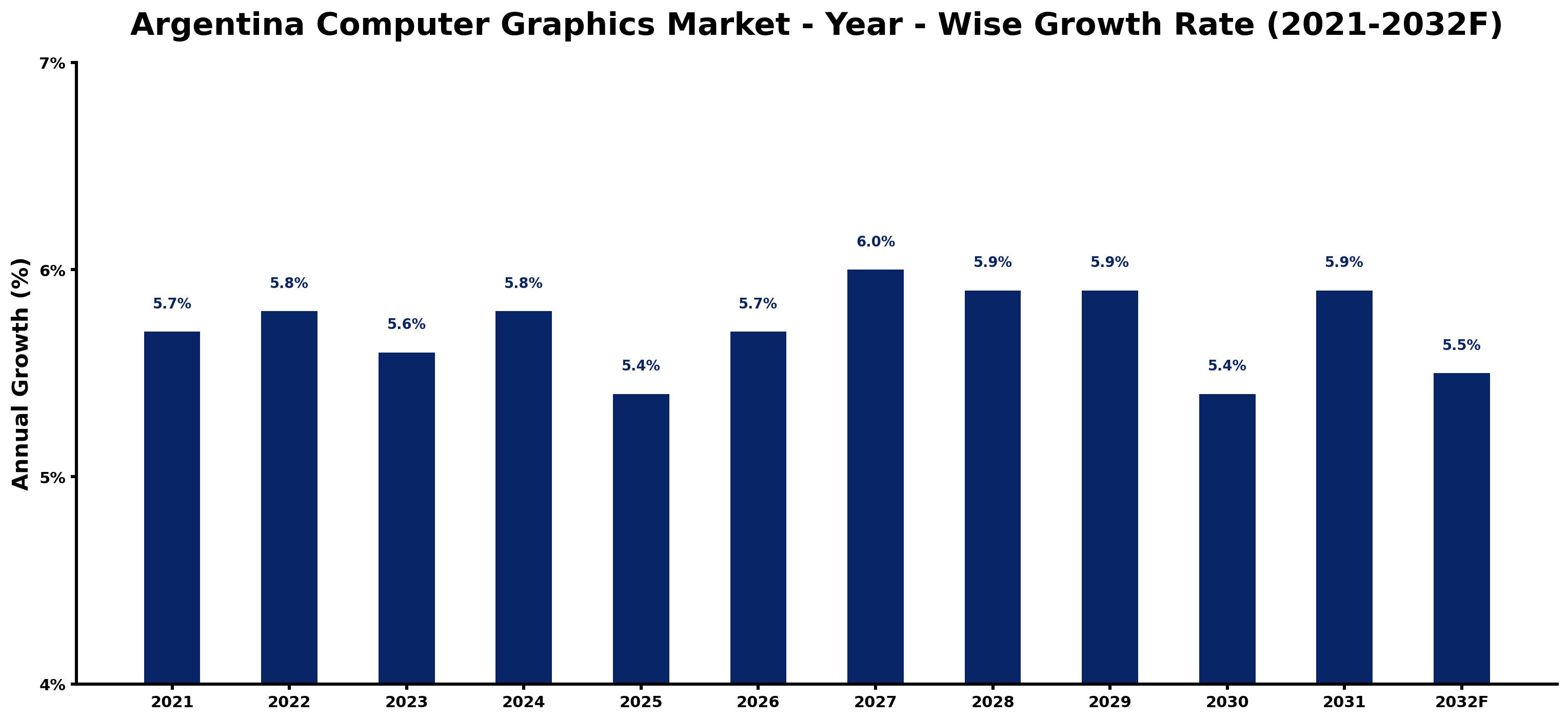 Argentina Computer Graphics Market Year-wise Growth Rate and Key Drivers