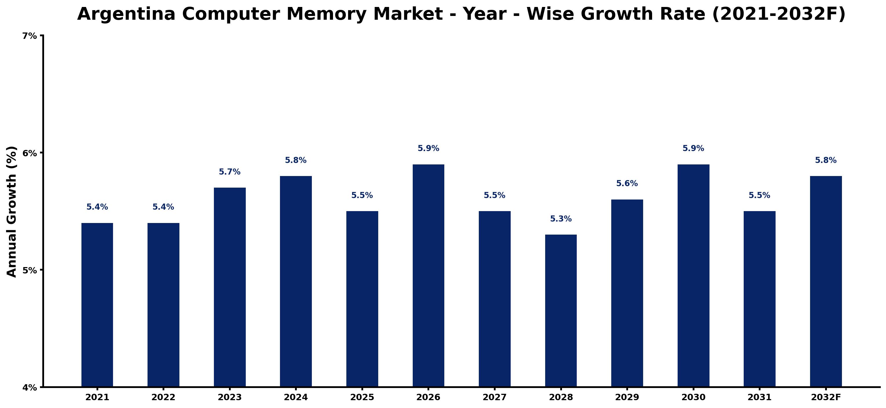 Argentina Computer Memory Market Year-wise Growth Rate and Key Drivers
