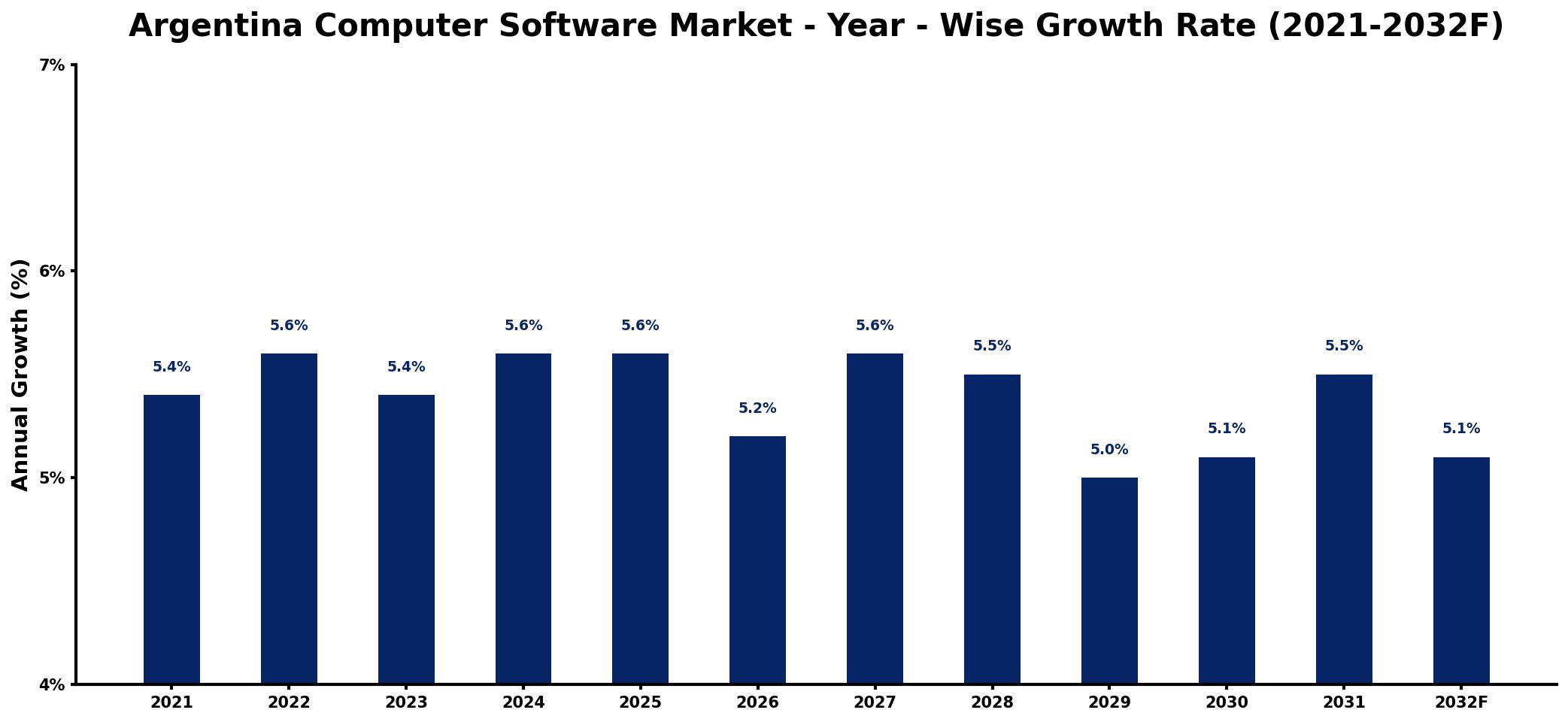 Argentina Computer Software Market Year-wise Growth Rate and Key Drivers