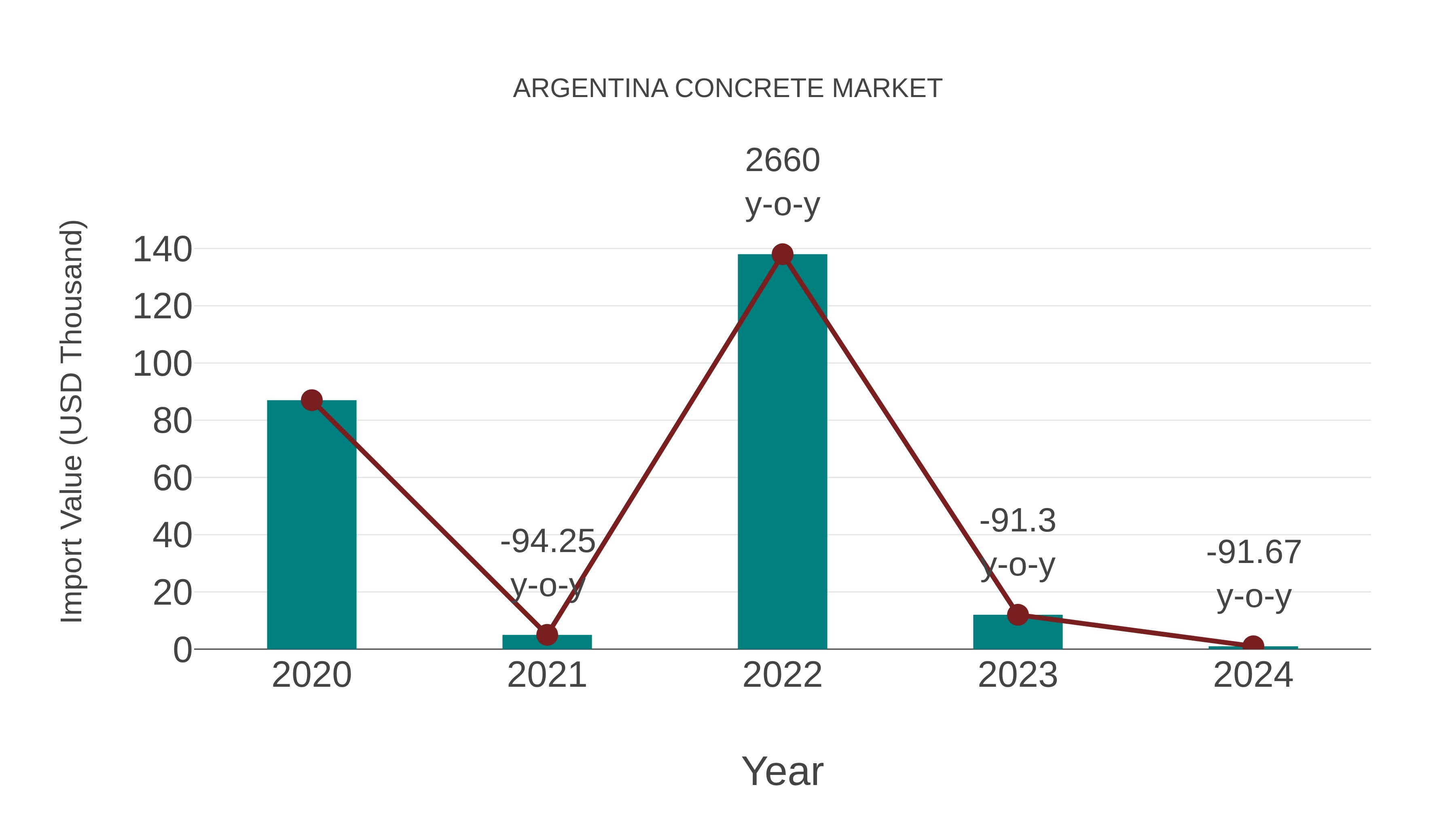  Argentina Concrete Market: Import Trend Analysis