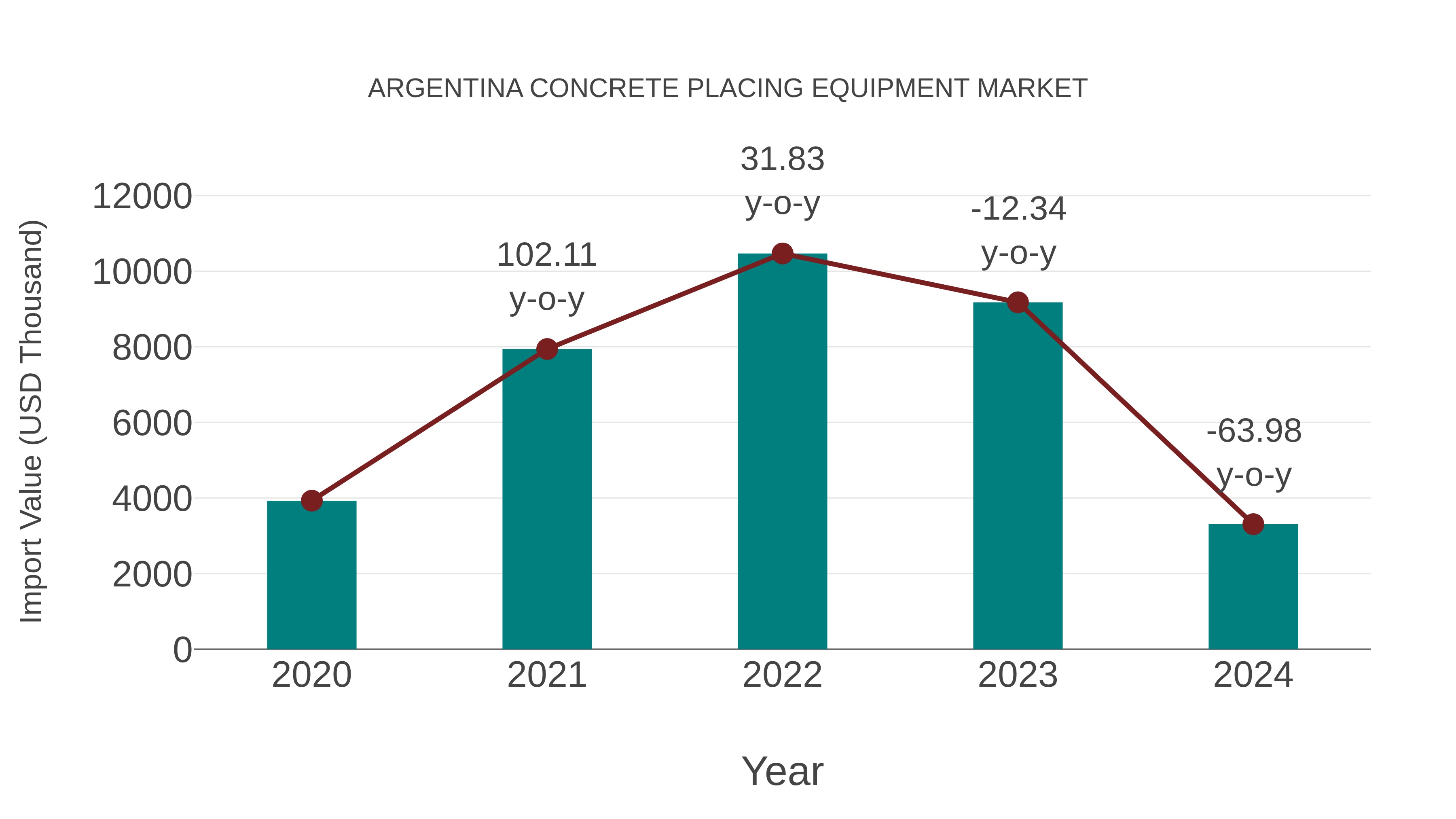 Argentina Concrete Placing Equipment Market: Import Trend Analysis