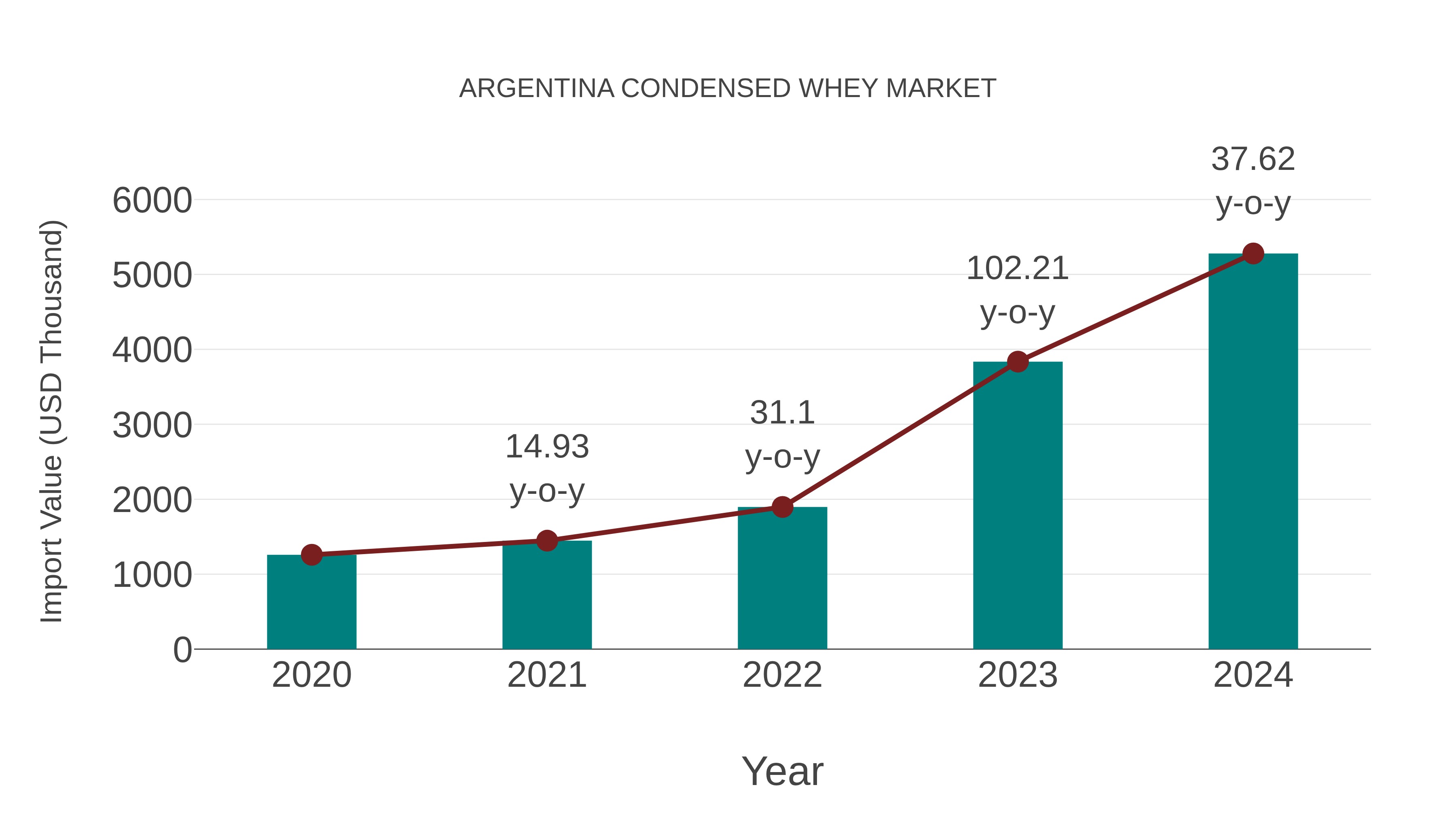 Argentina Condensed Whey Market: Import Trend Analysis