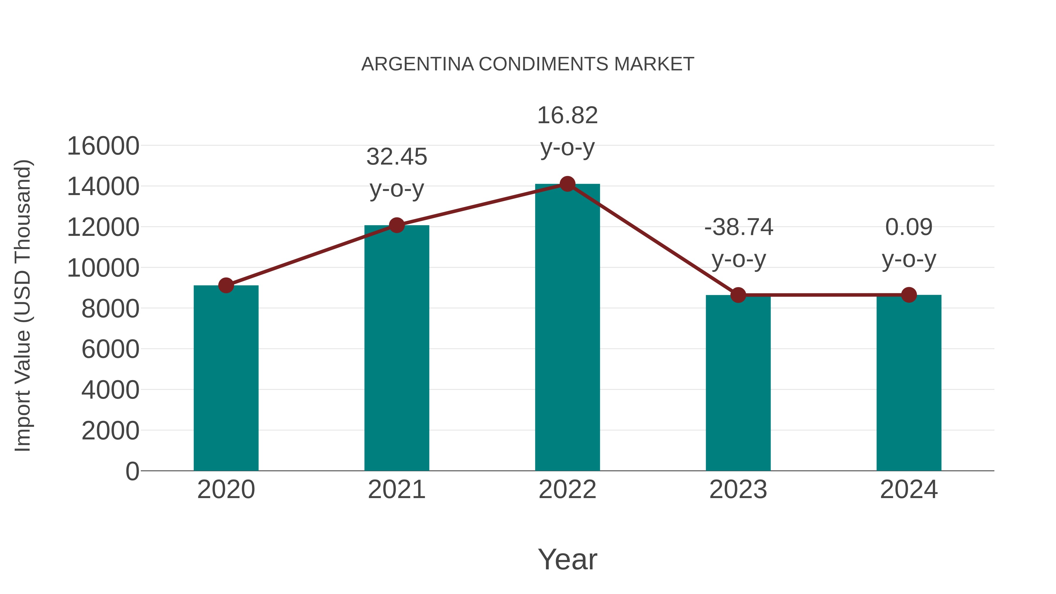 Argentina Condiments Market: Import Trend Analysis