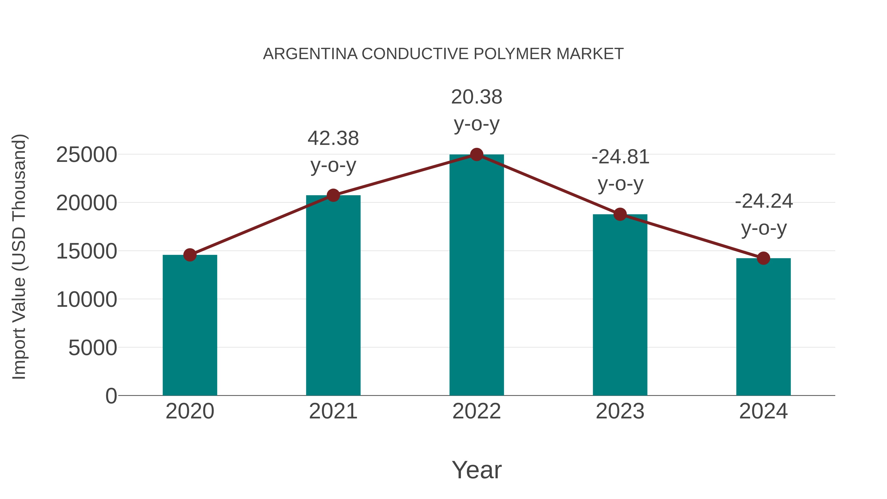  Argentina Conductive Polymer Market: Import Trend Analysis