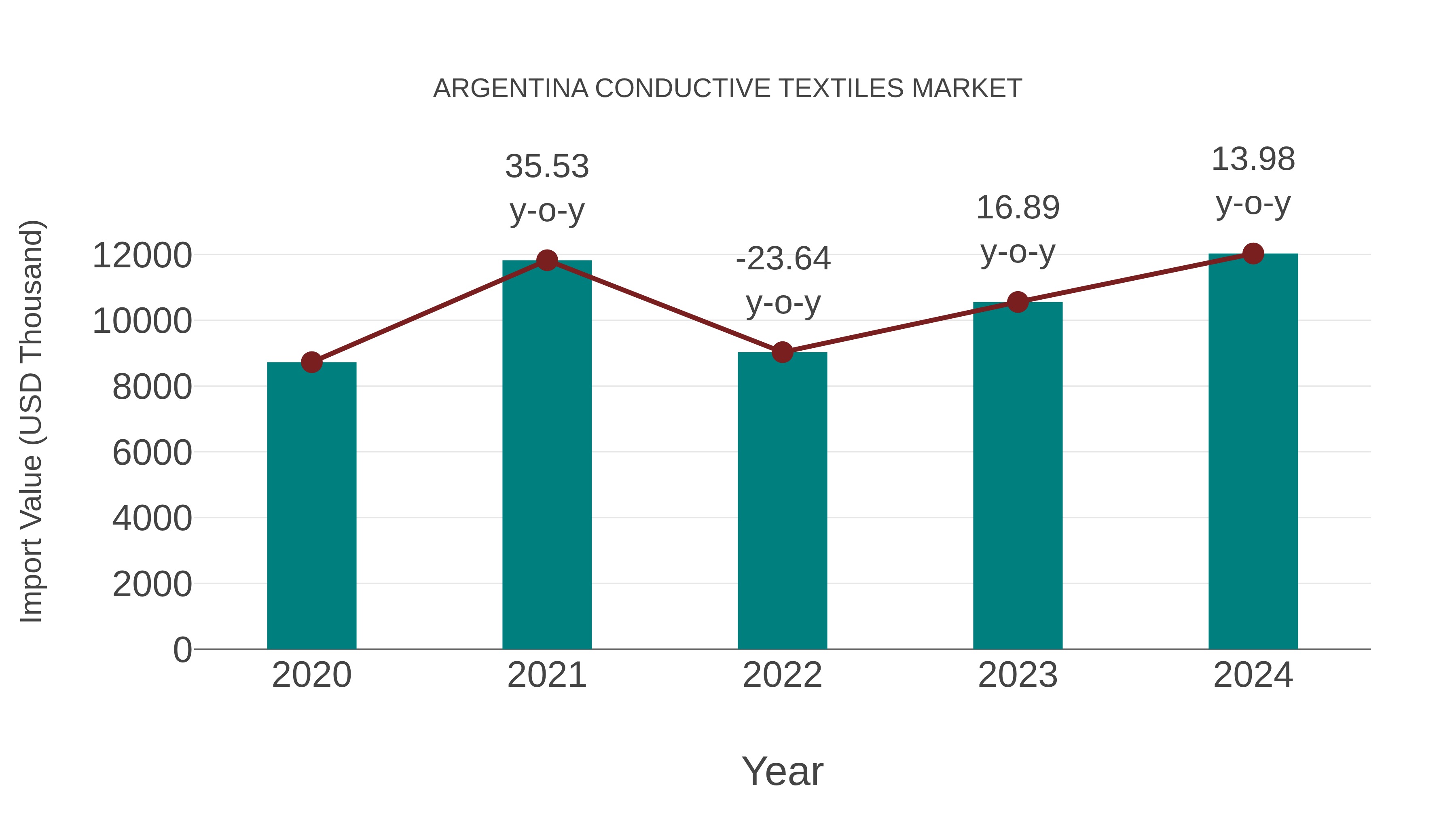 Argentina Conductive Textiles Market: Import Trend Analysis