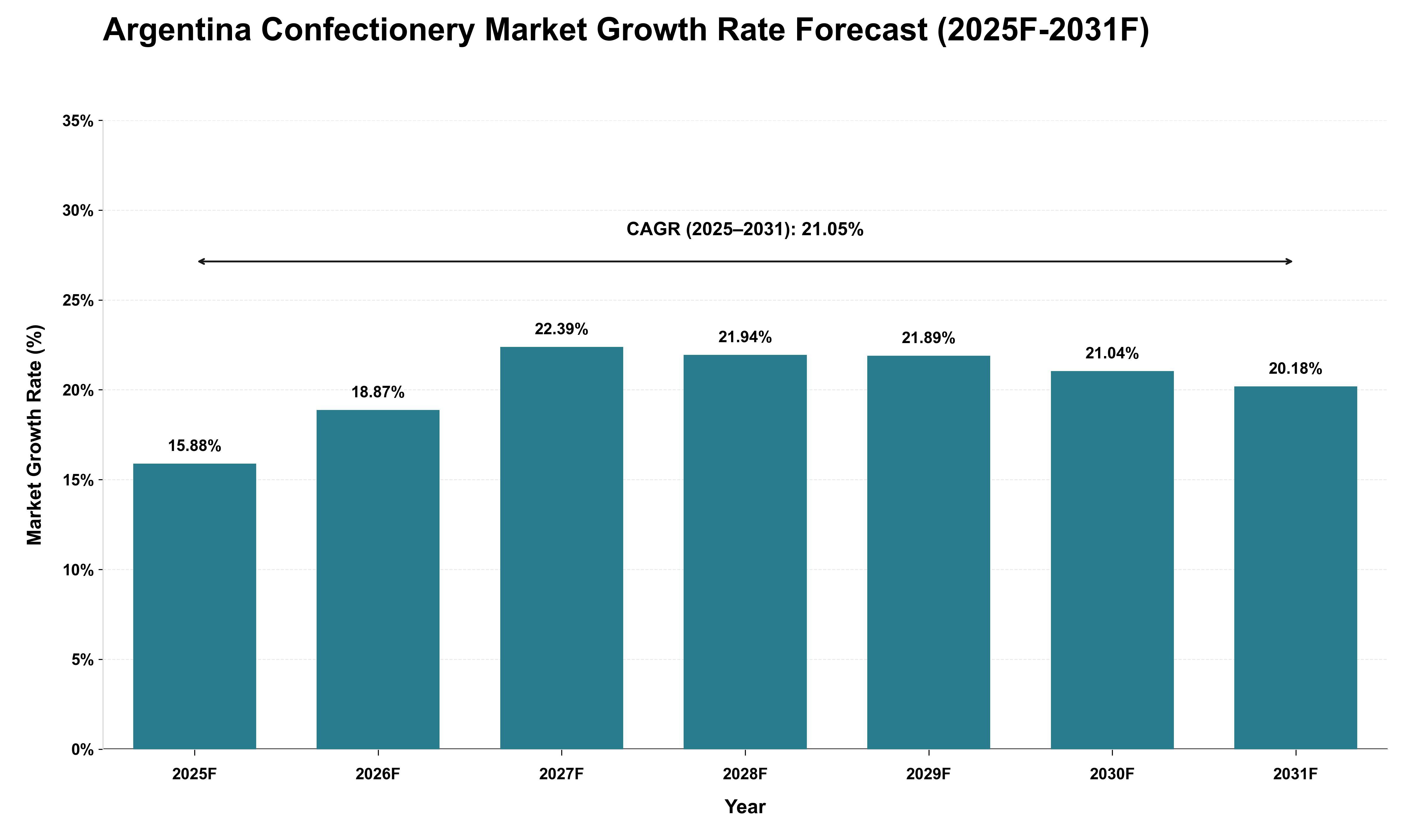 Argentina Confectionery Market Growth Rate Analysis (2025 - 2031)