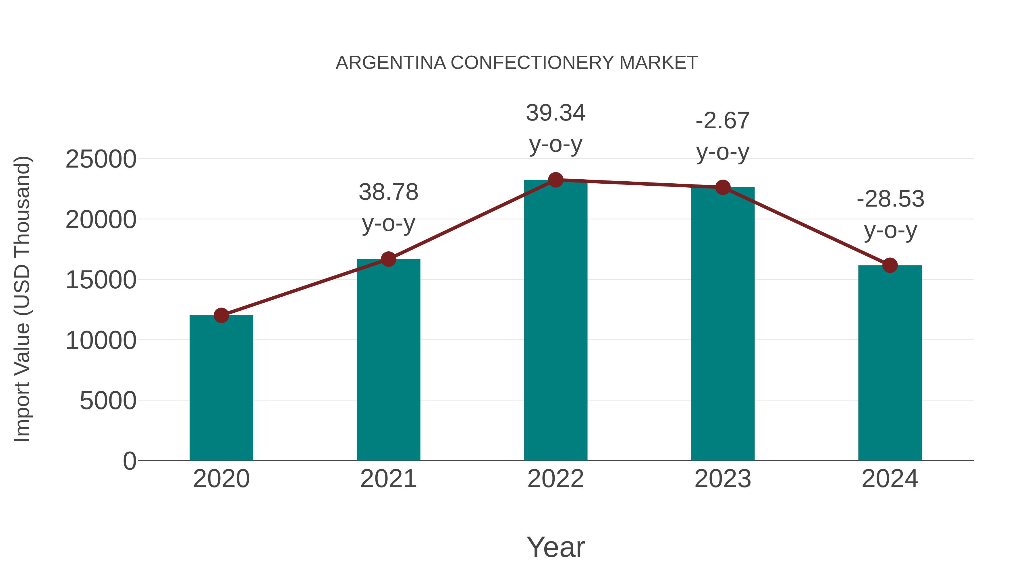 Argentina Confectionery Market: Import Trend Analysis