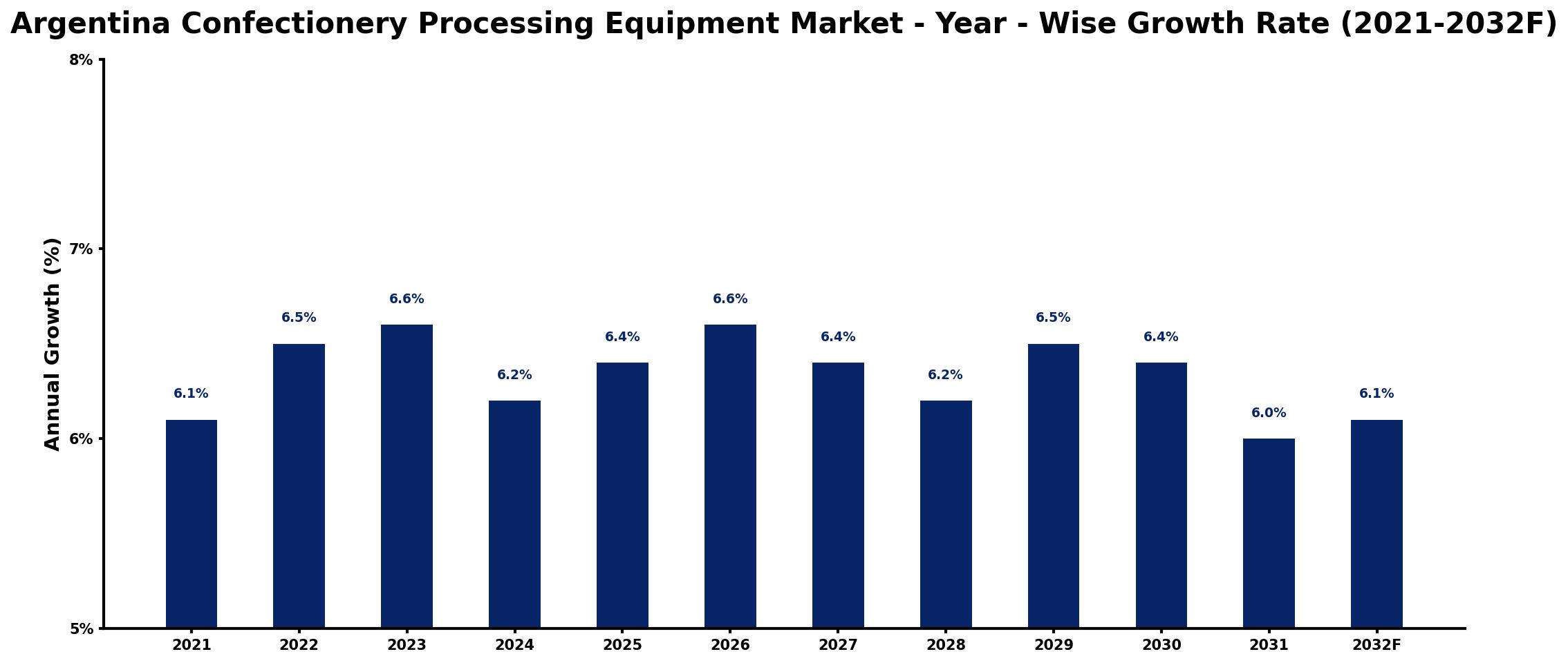 Argentina Confectionery Processing Equipment Market Year-wise Growth Rate and Key Drivers