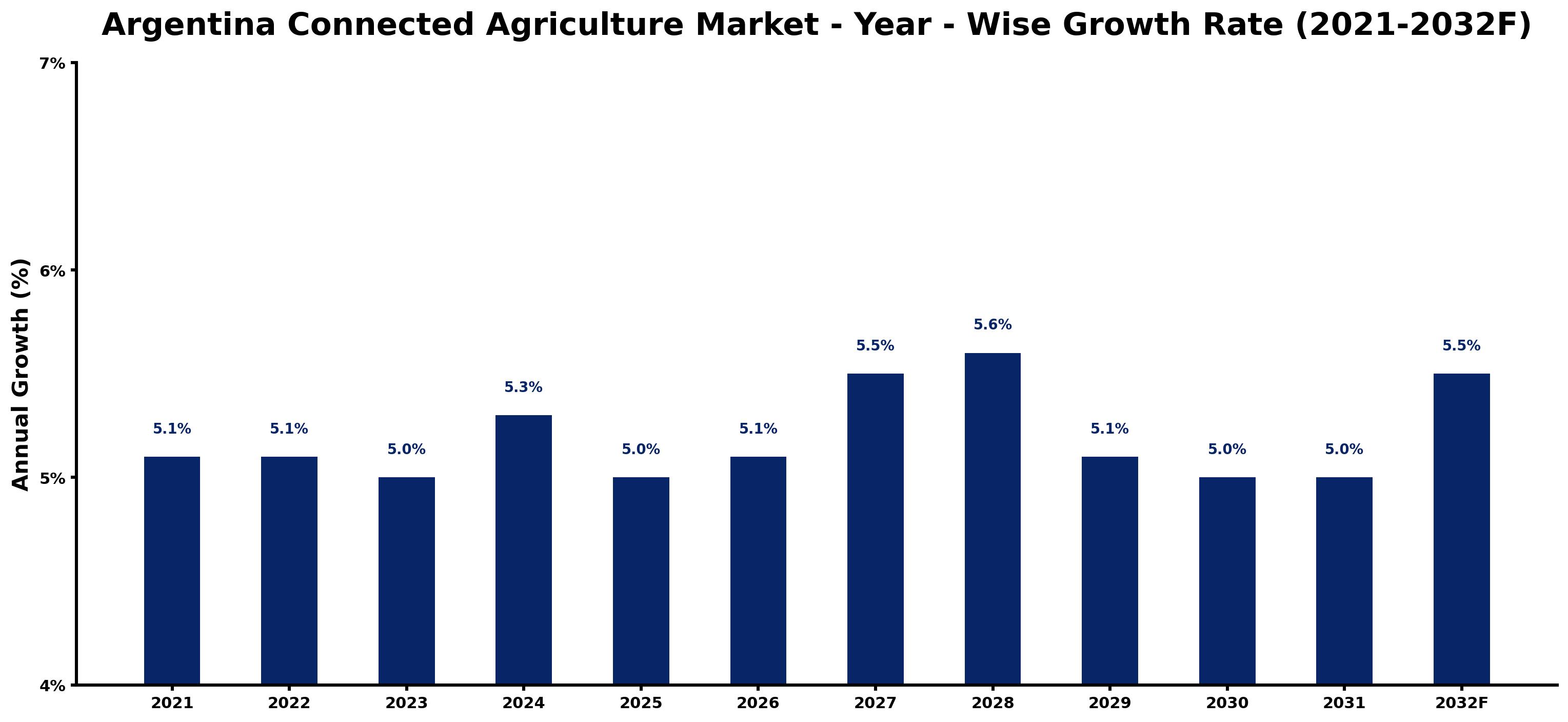 Argentina Connected Agriculture Market Year-wise Growth Rate and Key Drivers