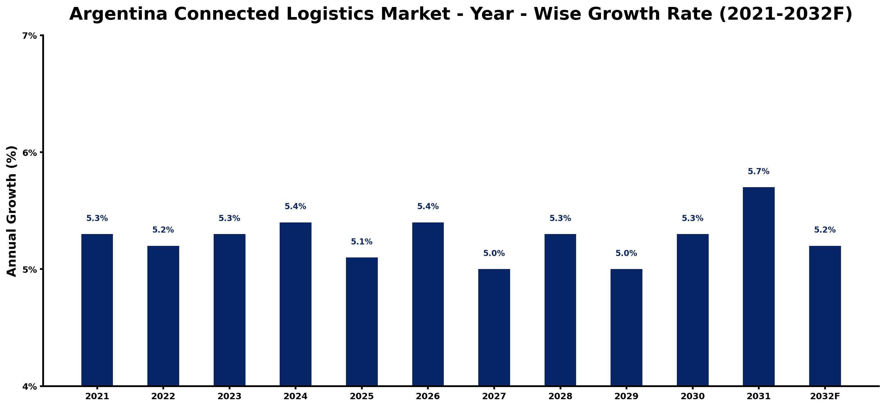 Argentina Connected Logistics Market Year-wise Growth Rate and Key Drivers