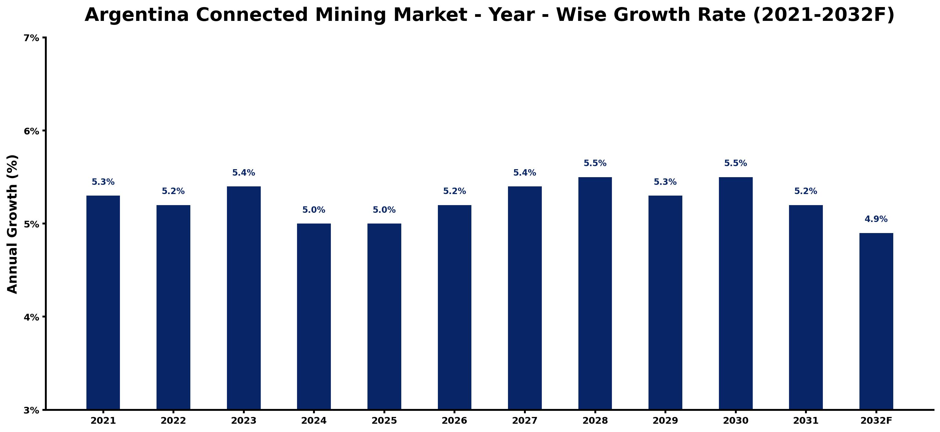 Argentina Connected Mining Market Year-wise Growth Rate and Key Drivers