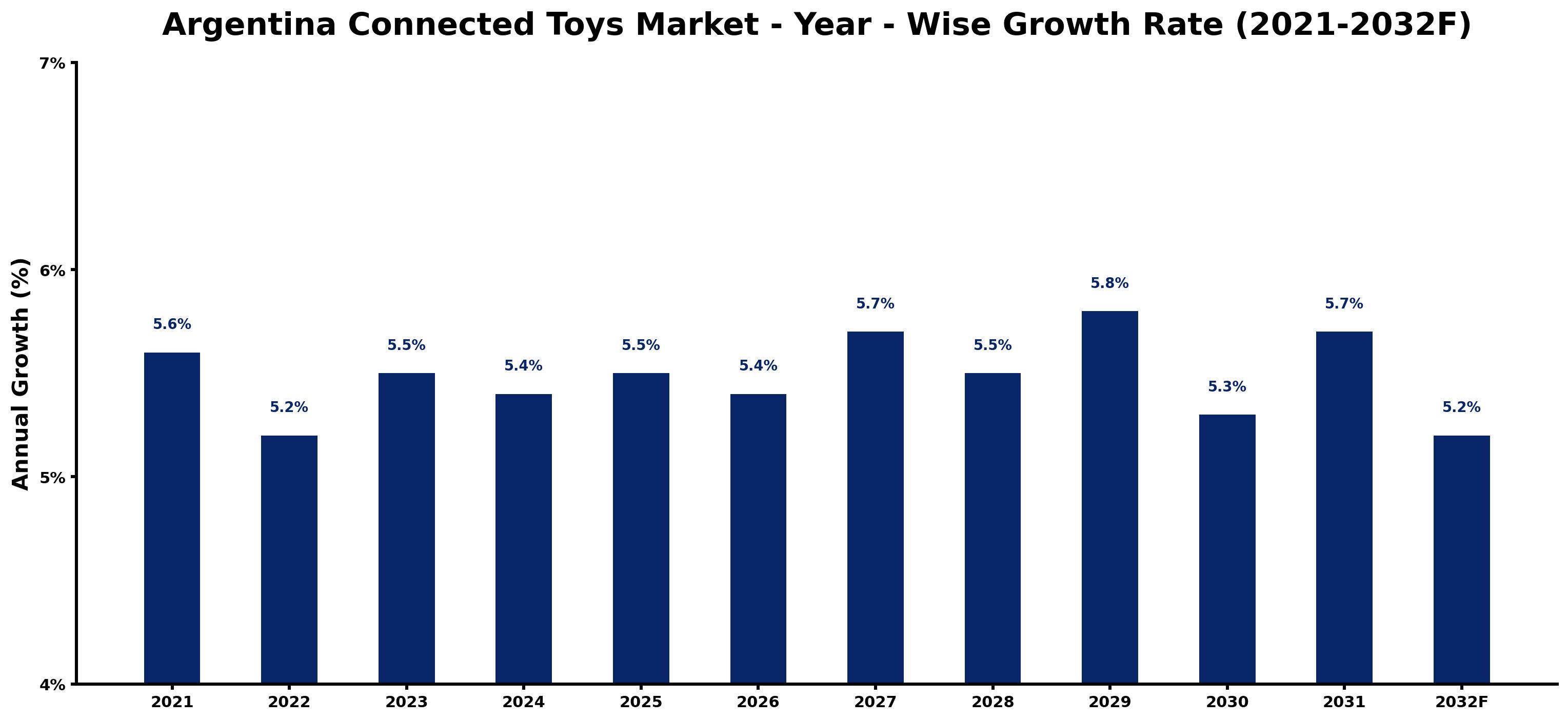 Argentina Connected Toys Market Year-wise Growth Rate and Key Drivers