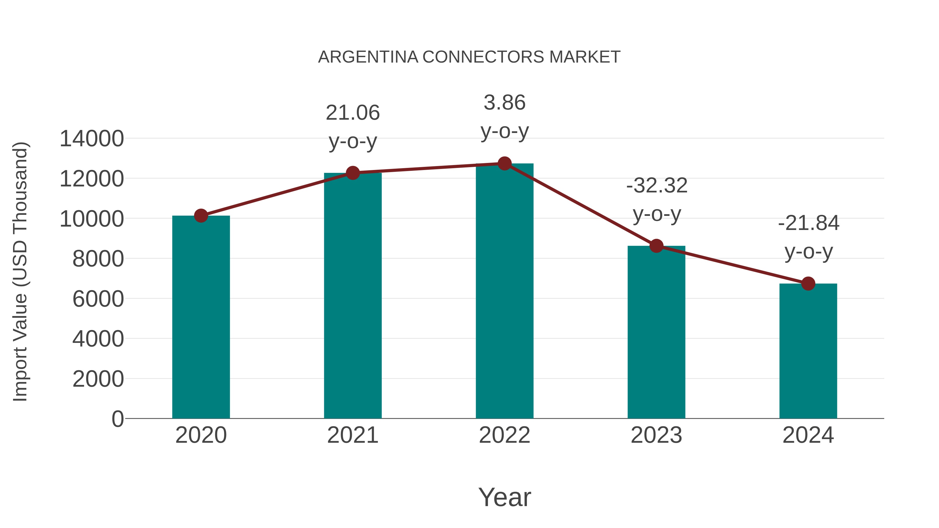  Argentina Connectors Market: Import Trend Analysis