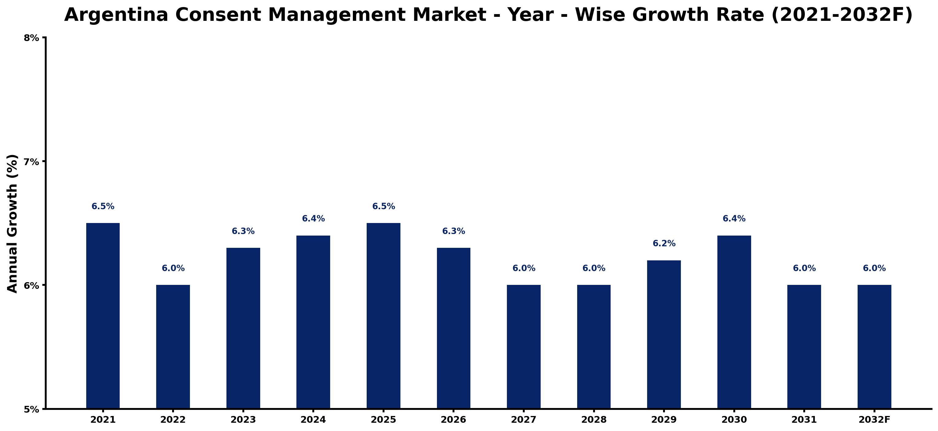 Argentina Consent Management Market Year-wise Growth Rate and Key Drivers