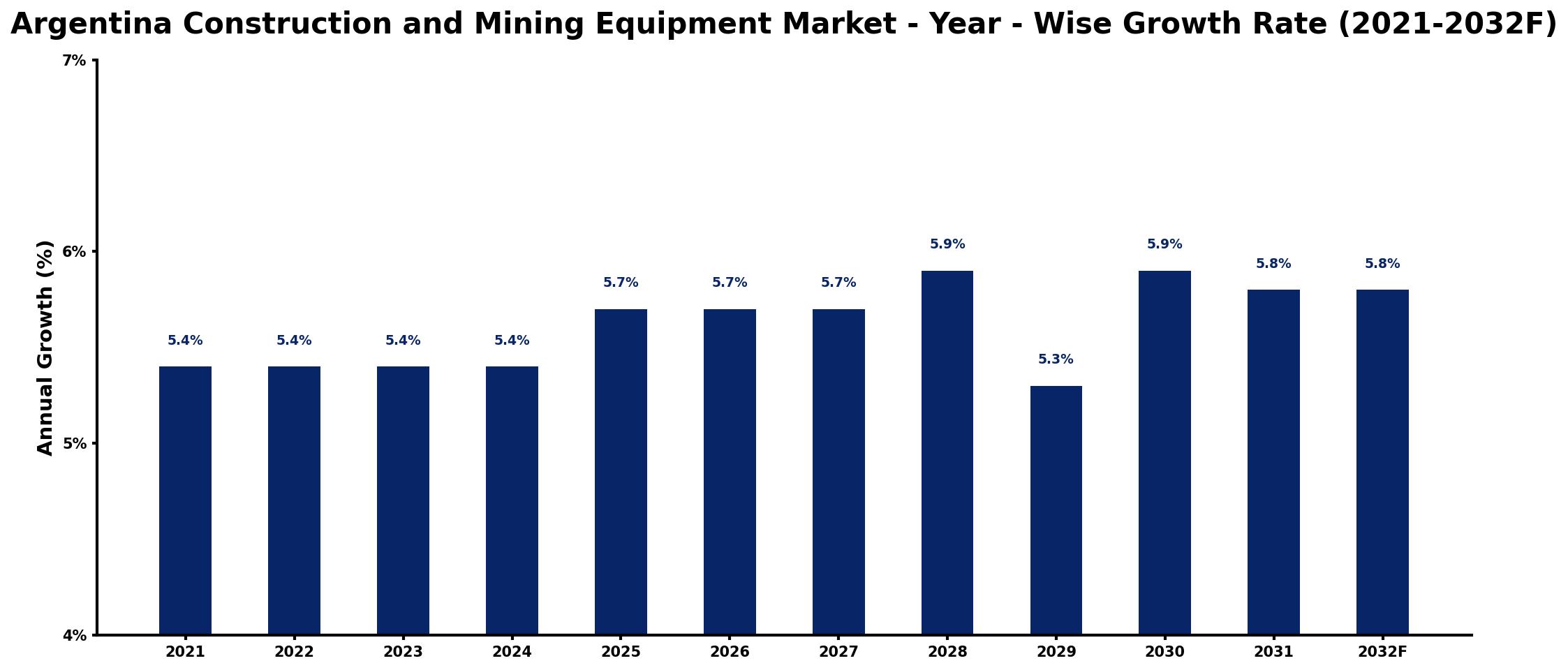 Argentina Construction and Mining Equipment Market Year-wise Growth Rate and Key Drivers