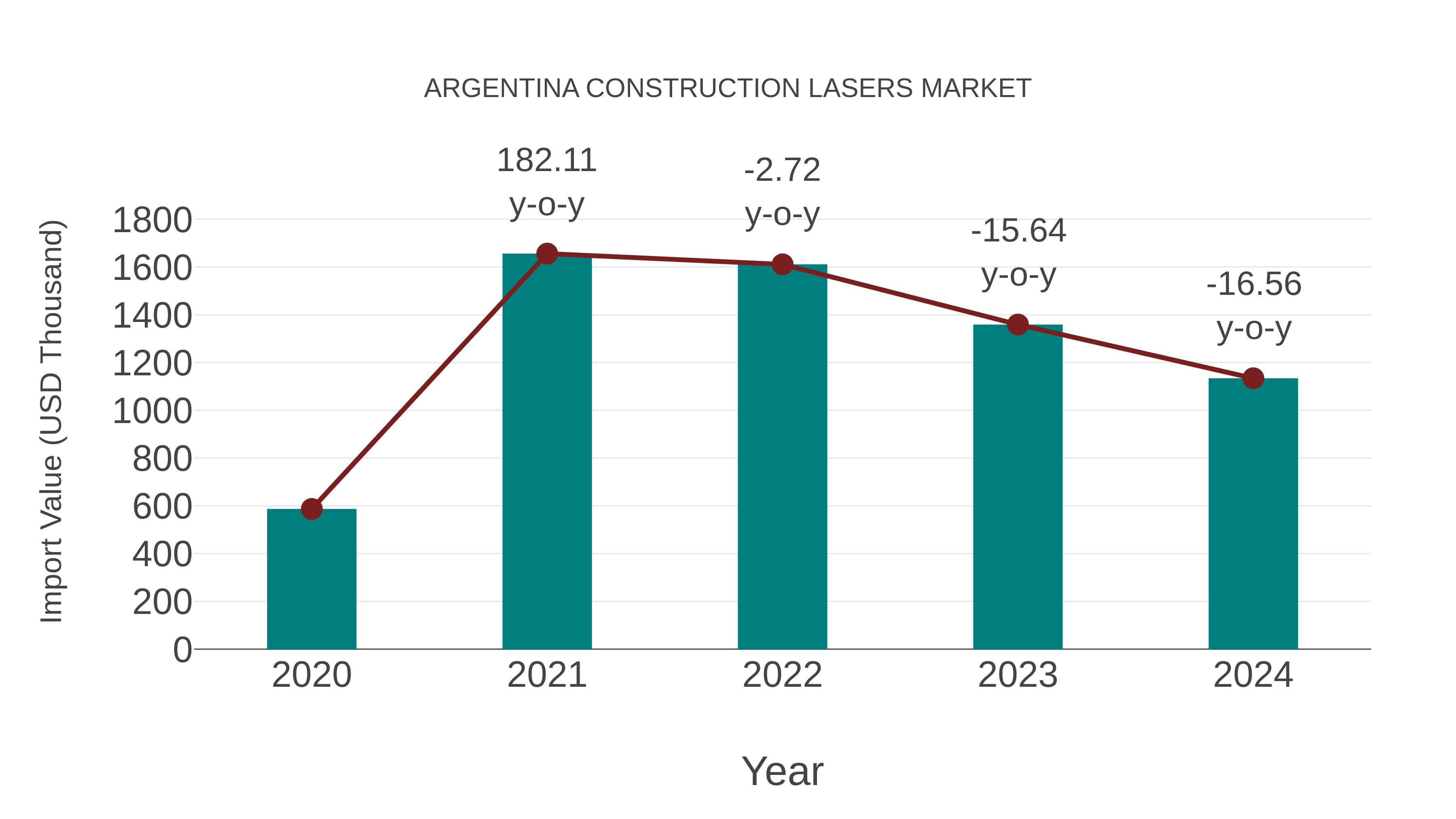  Argentina Construction Lasers Market: Import Trend Analysis