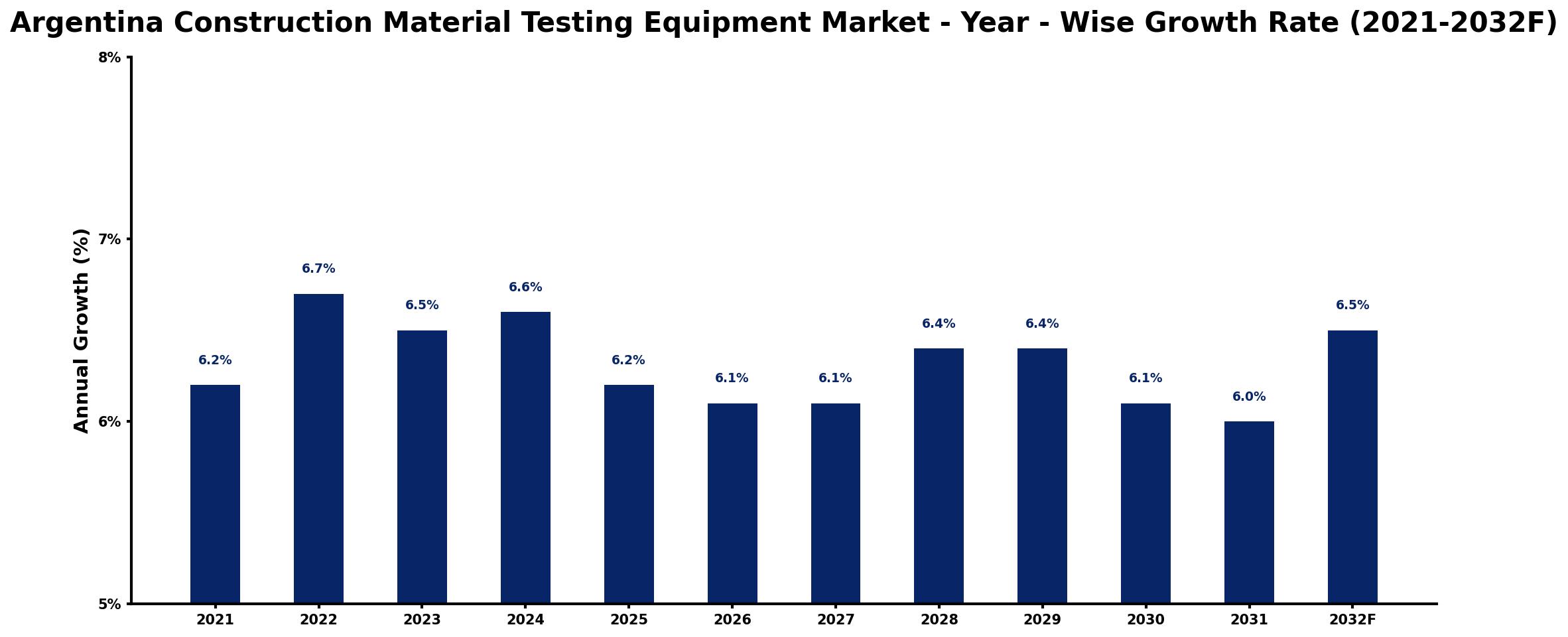 Argentina Construction Material Testing Equipment Market Year-wise Growth Rate and Key Drivers