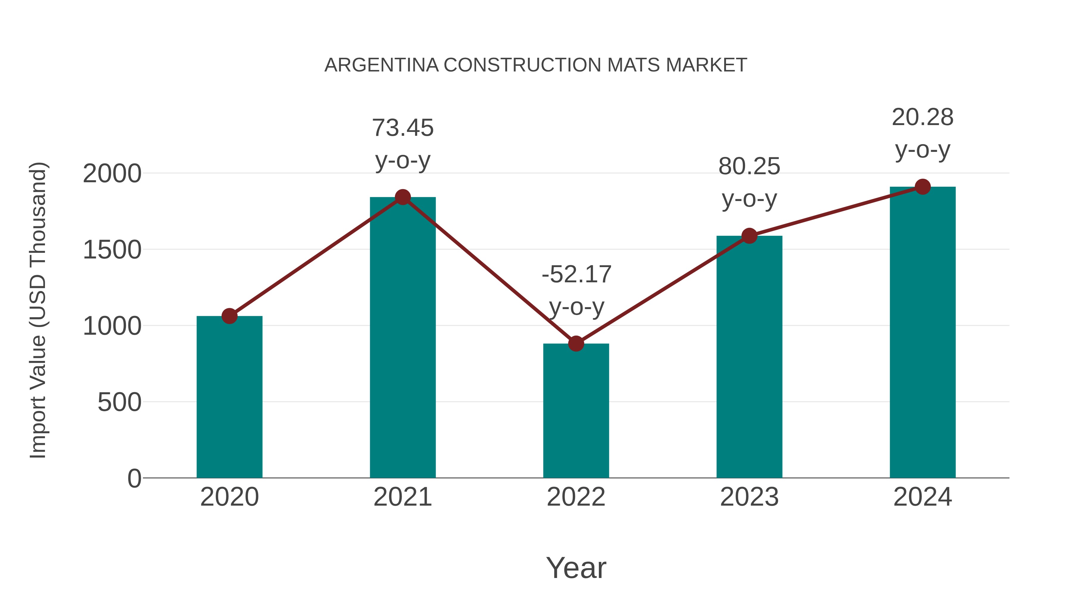 Argentina Construction Mats Market: Import Trend Analysis
