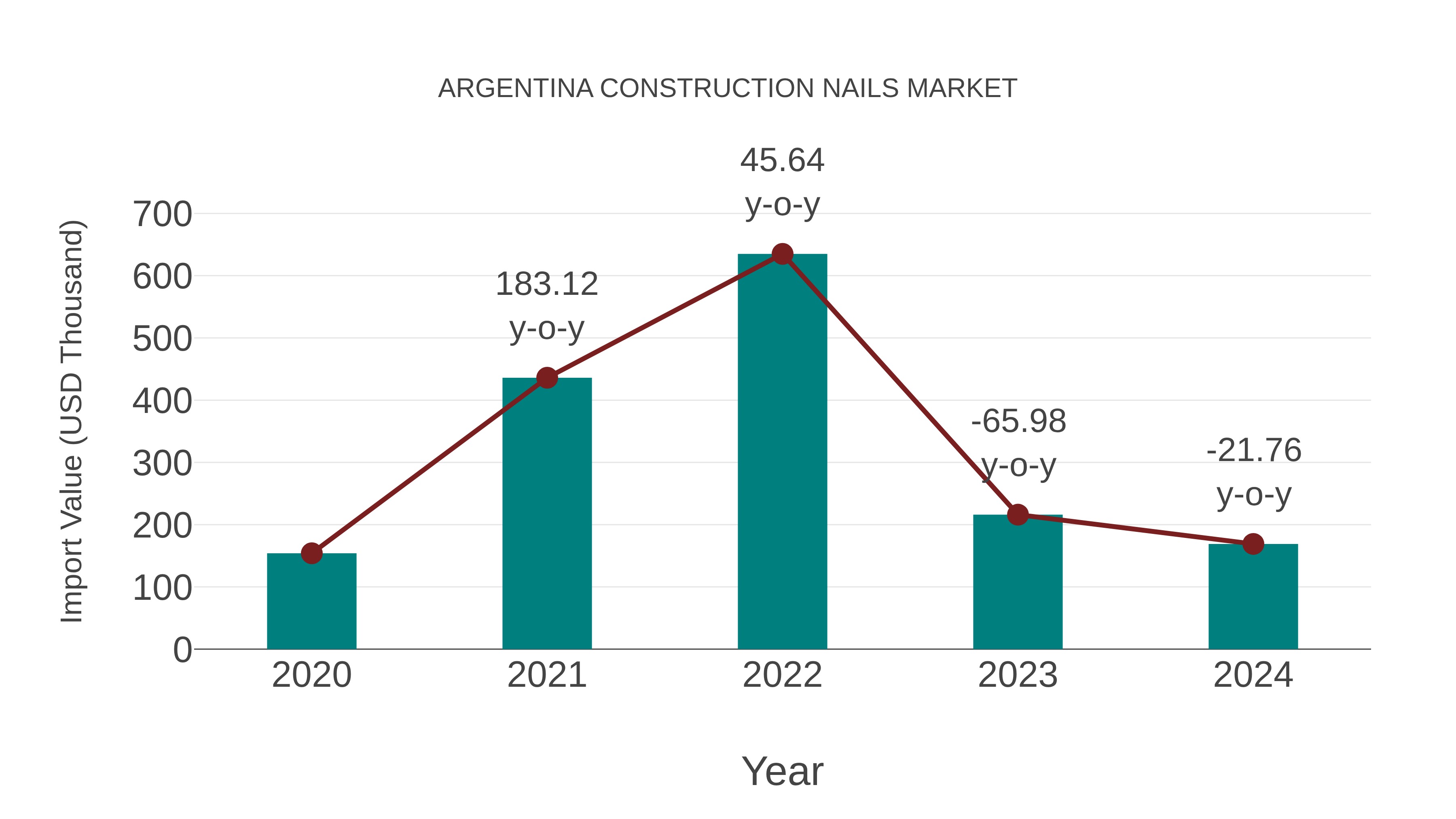  Argentina Construction Nails Market: Import Trend Analysis