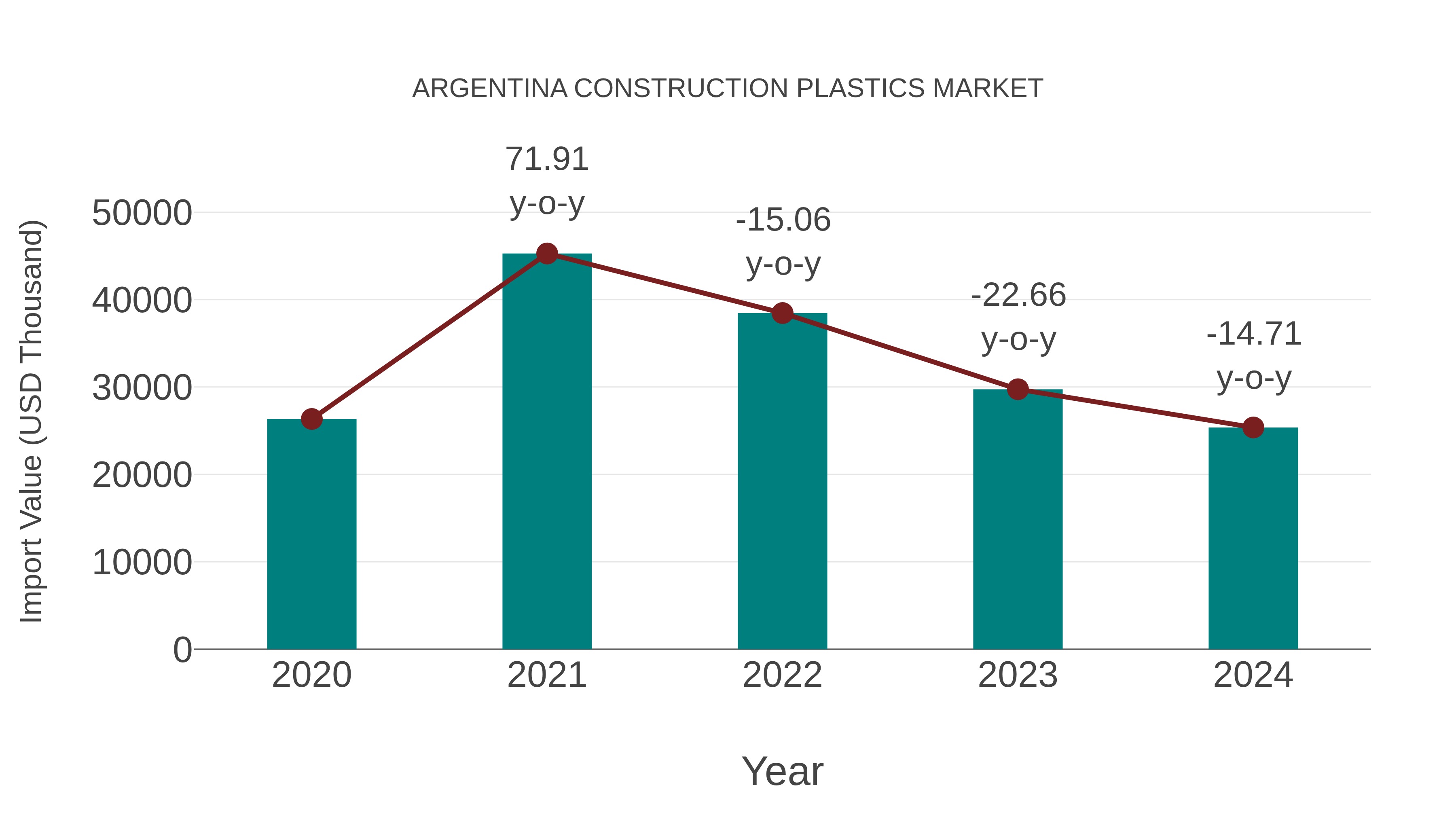  Argentina Construction Plastics Market: Import Trend Analysis