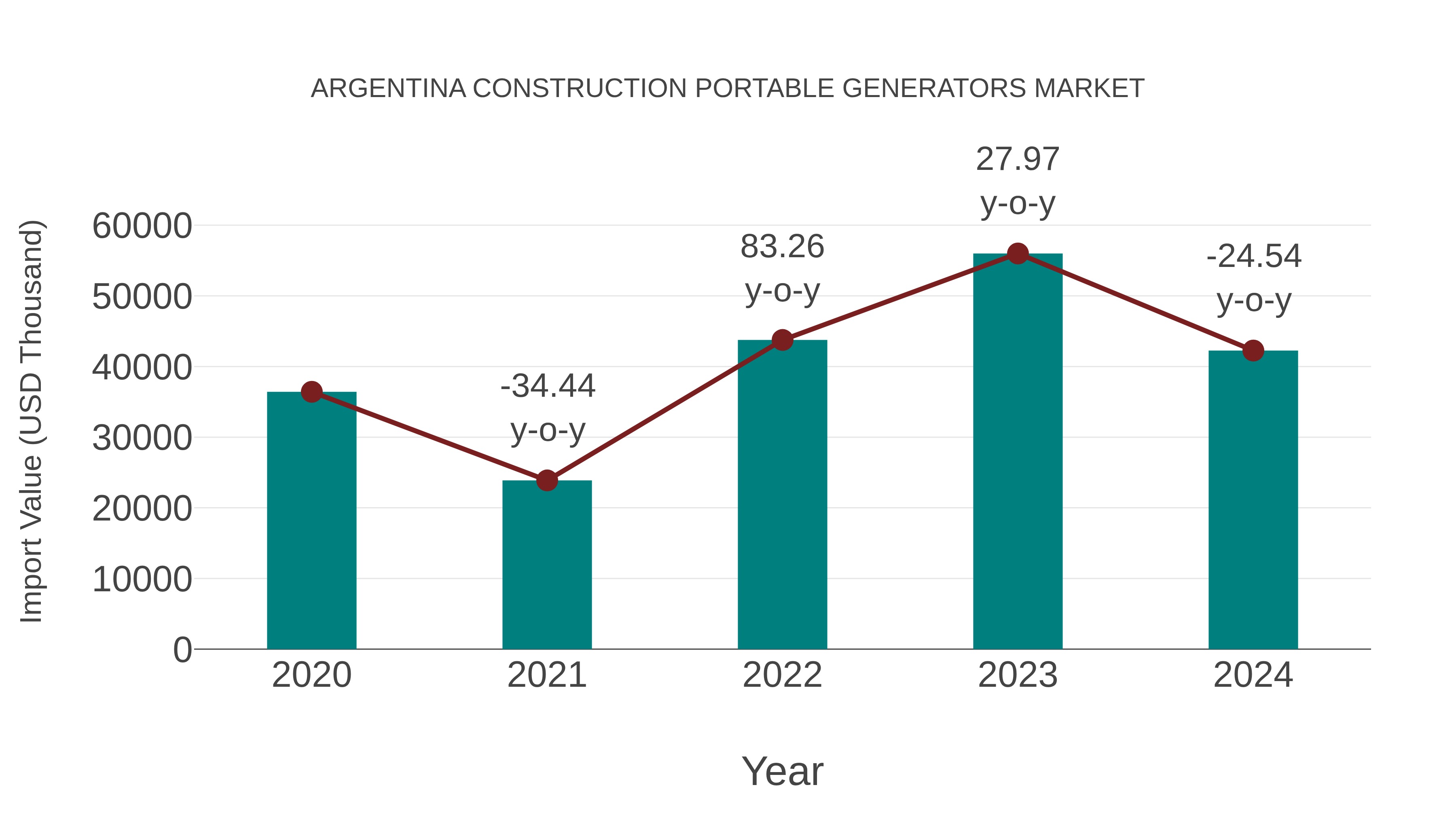  Argentina Construction Portable Generators Market: Import Trend Analysis