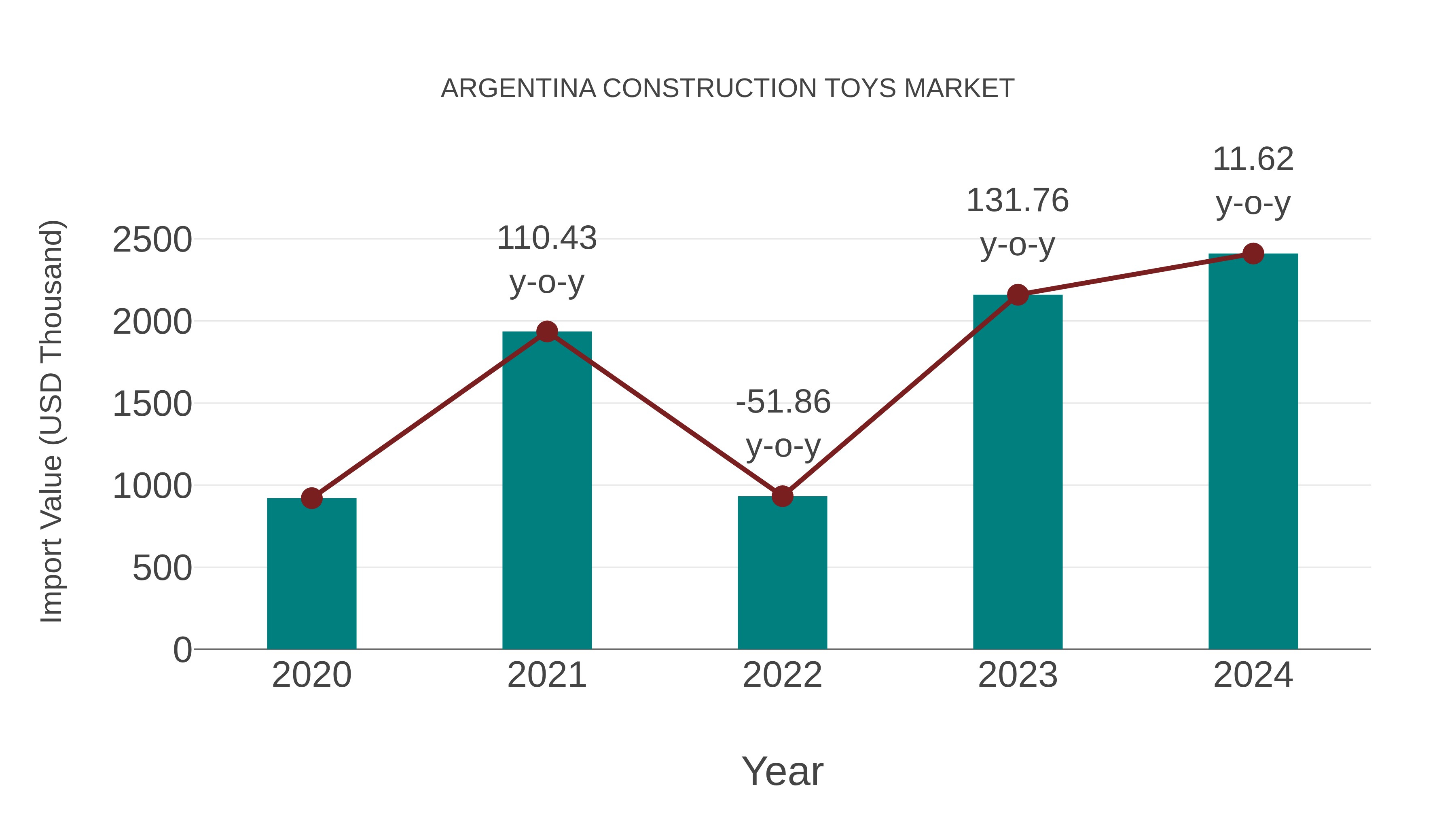  Argentina Construction Toys Market: Import Trend Analysis