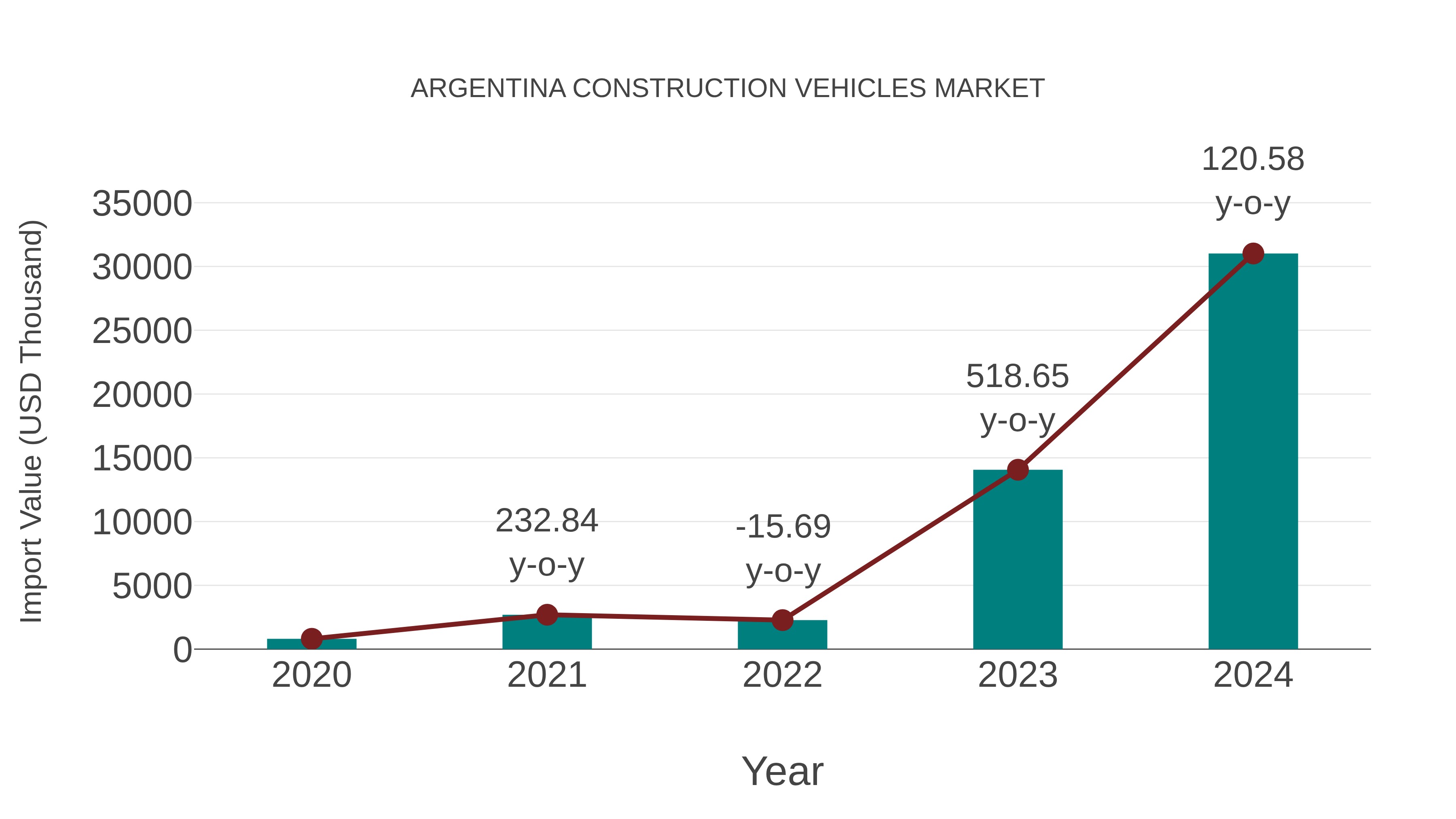 Argentina Construction Vehicles Market: Import Trend Analysis