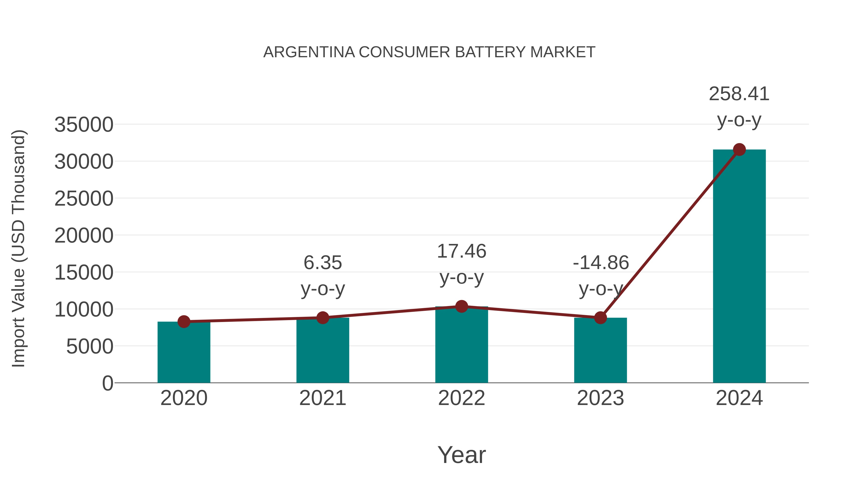  Argentina Consumer Battery Market: Import Trend Analysis