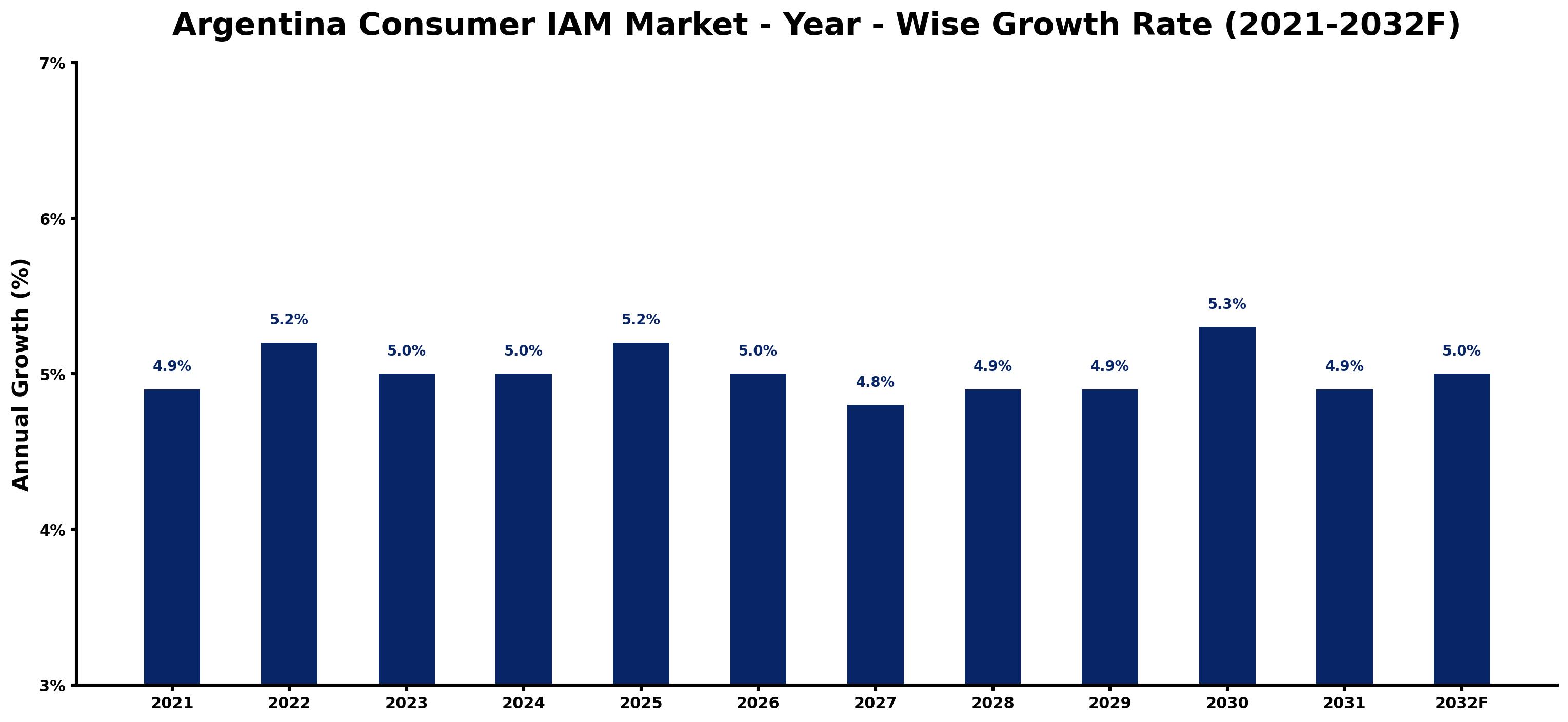 Argentina Consumer IAM Market Year-wise Growth Rate and Key Drivers