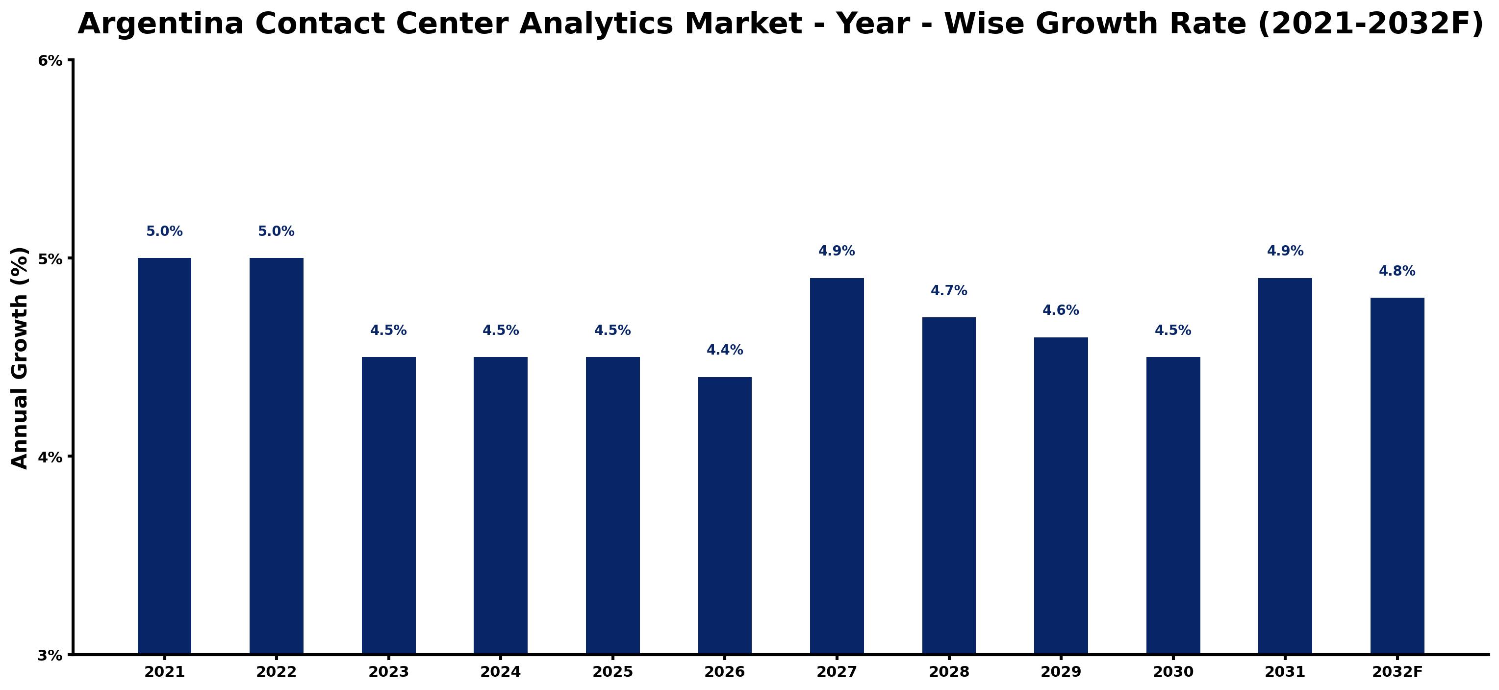 Argentina Contact Center Analytics Market Year-wise Growth Rate and Key Drivers