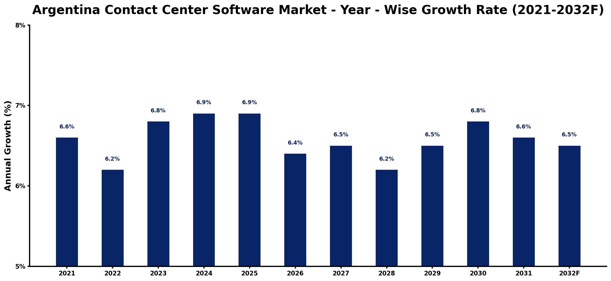 Argentina Contact Center Software Market Year-wise Growth Rate and Key Drivers
