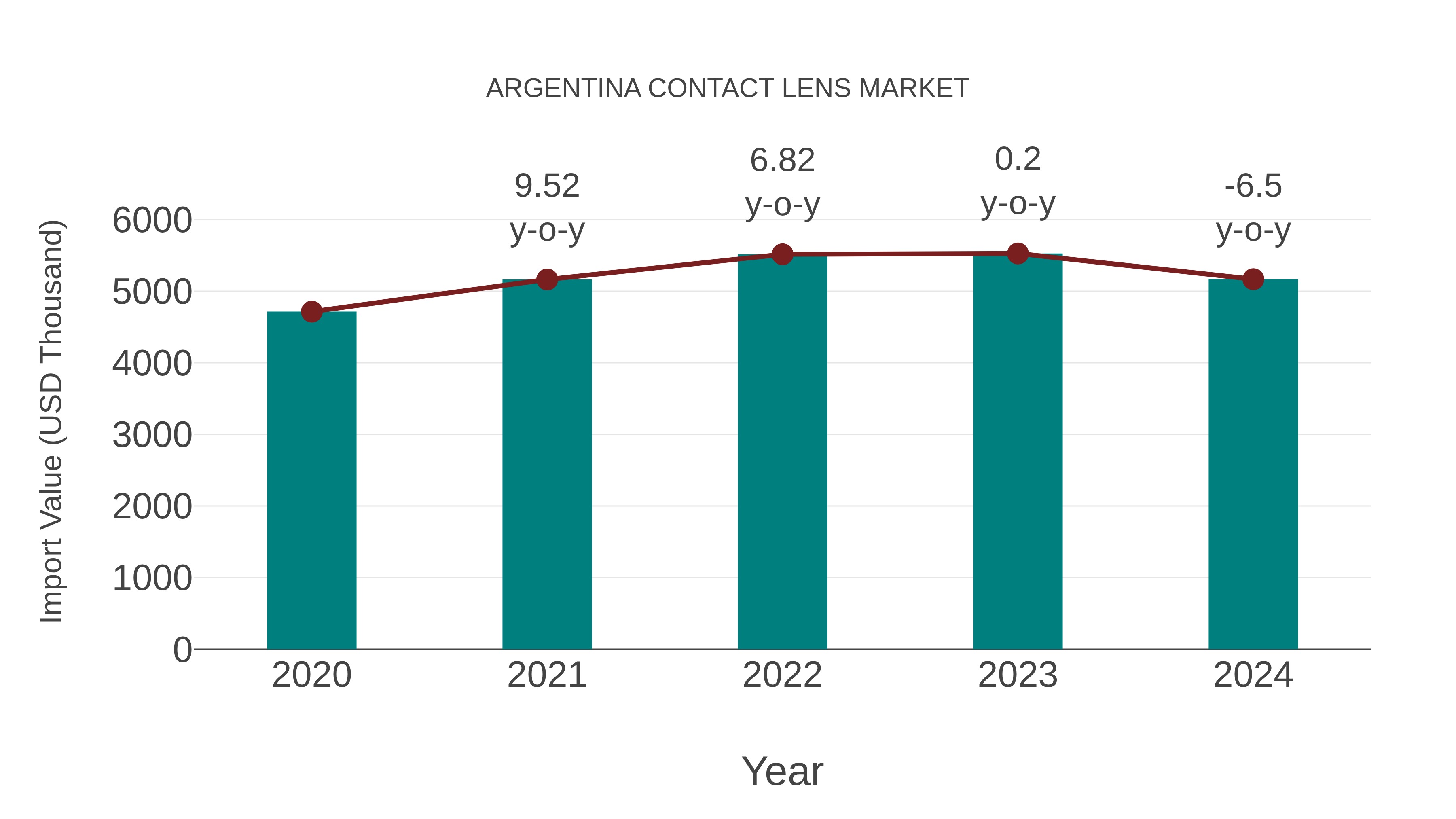 Argentina Contact Lens Market: Import Trend Analysis