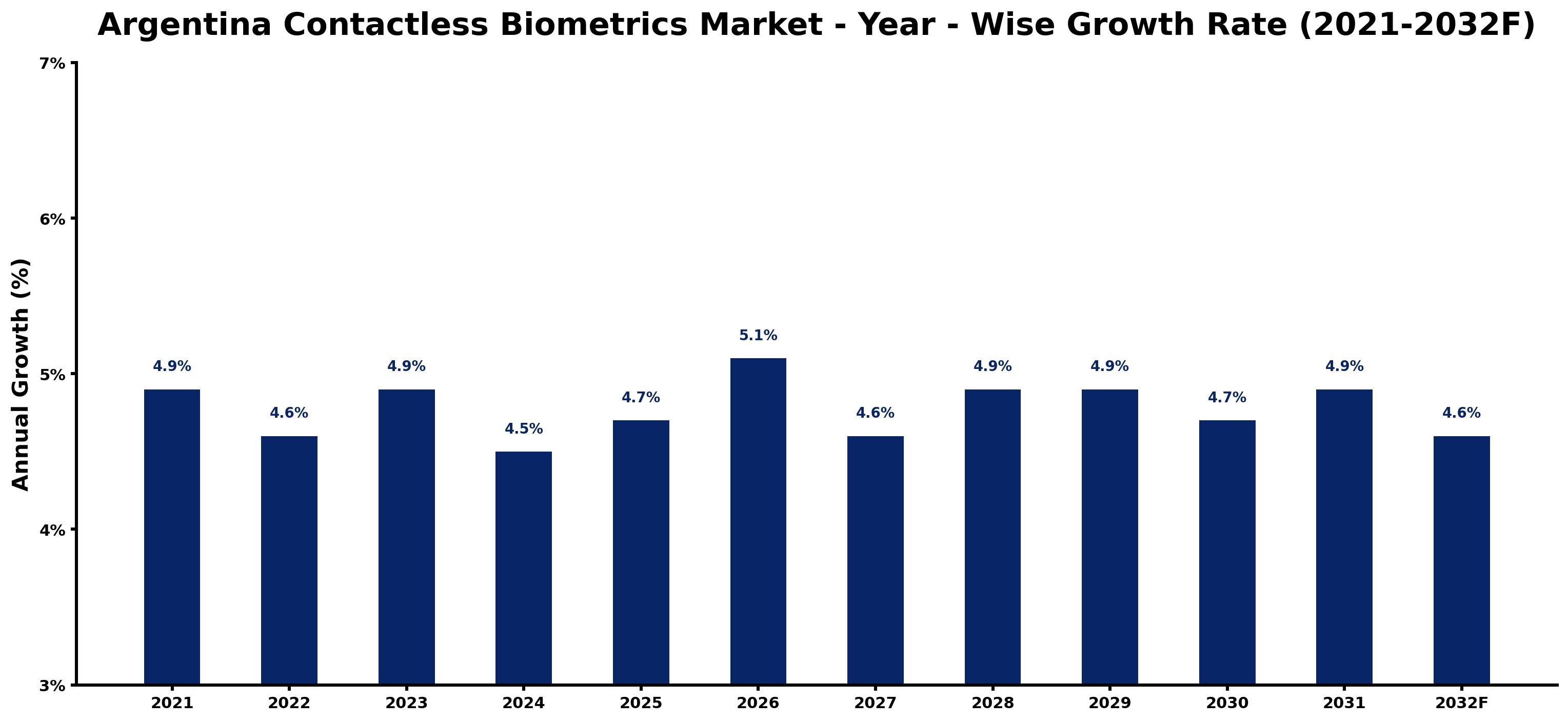 Argentina Contactless Biometrics Market Year-wise Growth Rate and Key Drivers