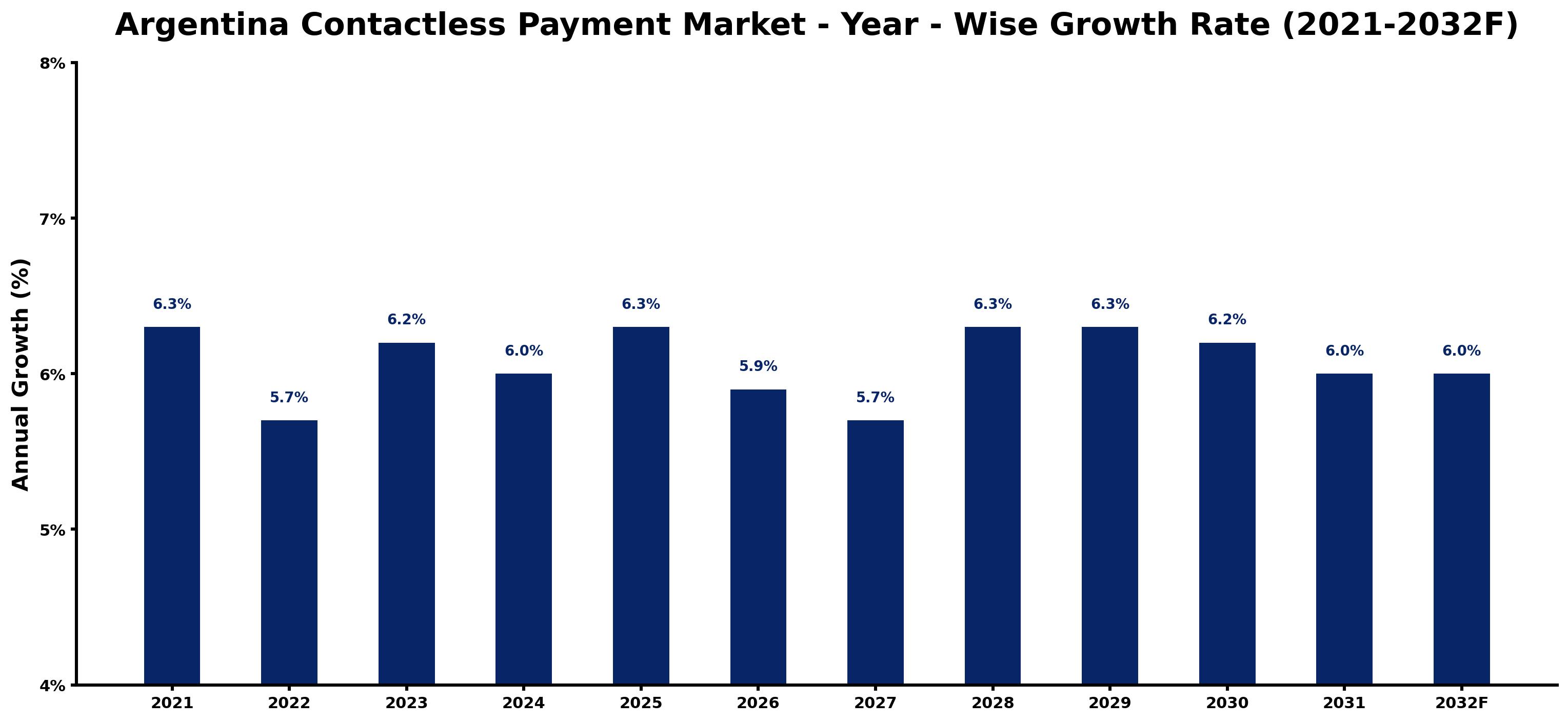 Argentina Contactless Payment Market Year-wise Growth Rate and Key Drivers