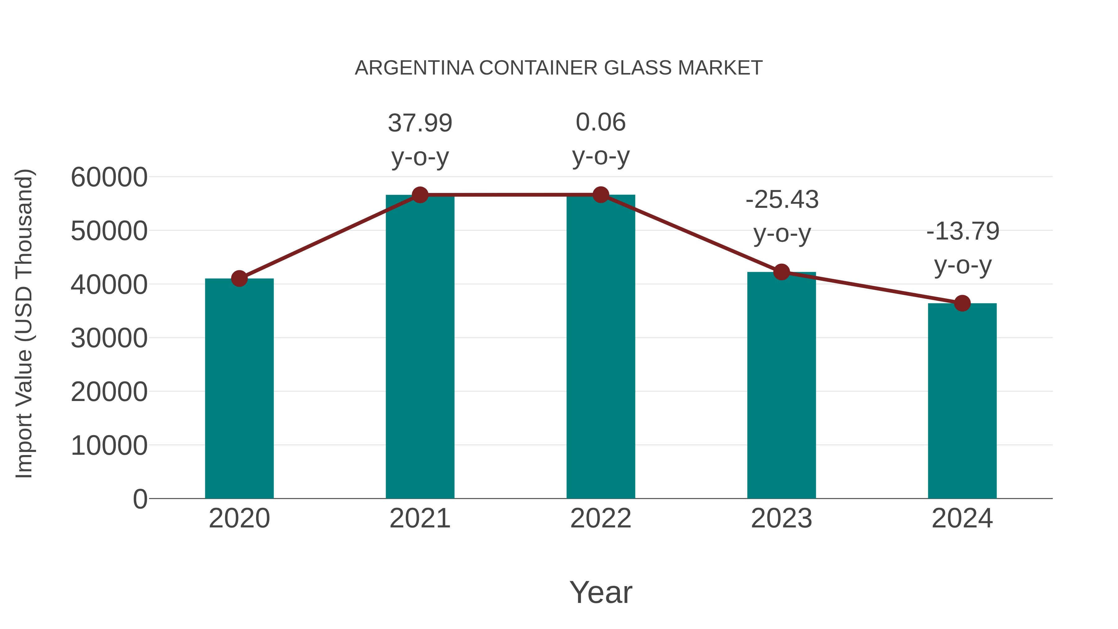  Argentina Container Glass Market: Import Trend Analysis