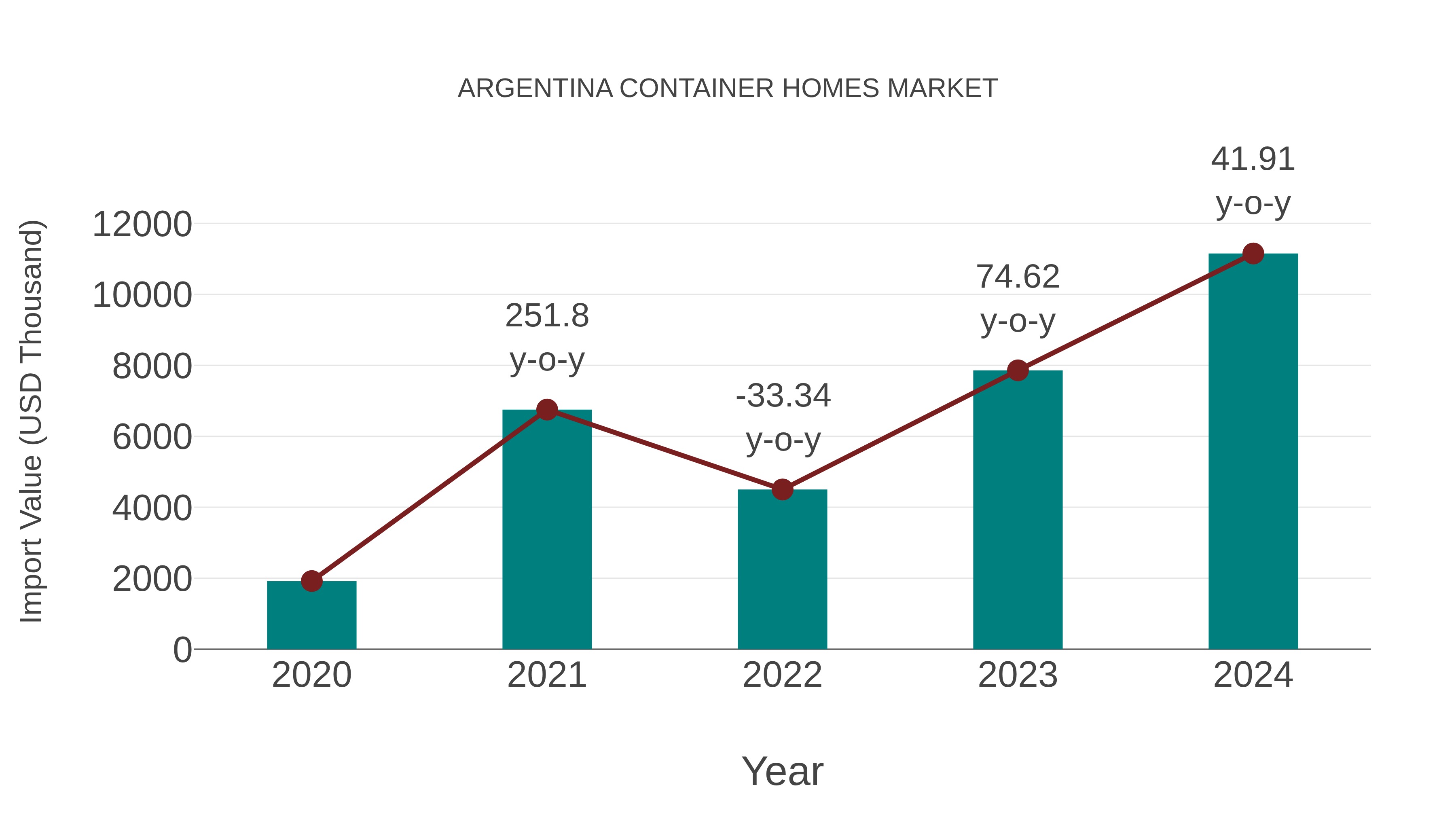 Argentina Container Homes Market: Import Trend Analysis