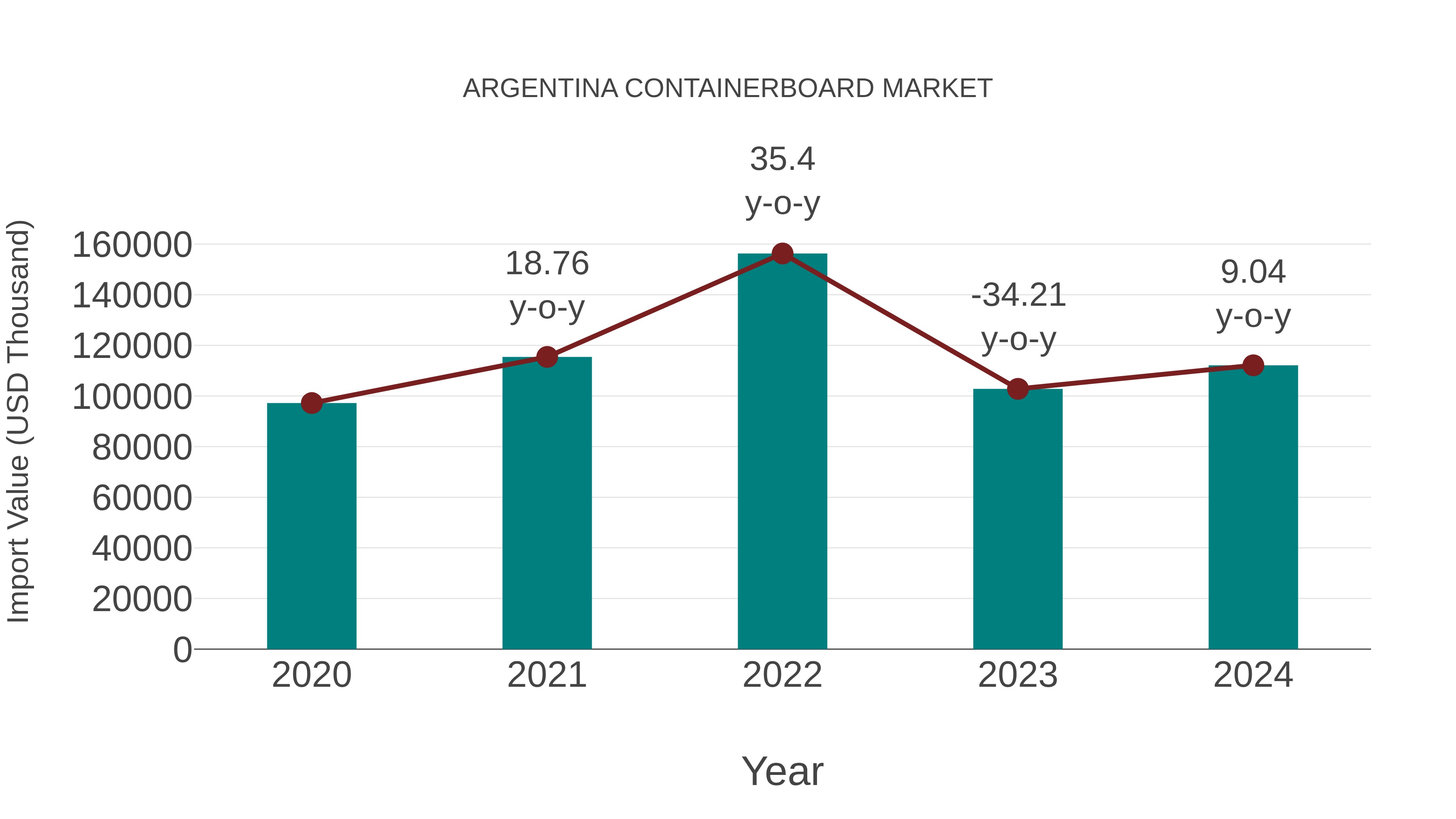  Argentina Containerboard Market: Import Trend Analysis
