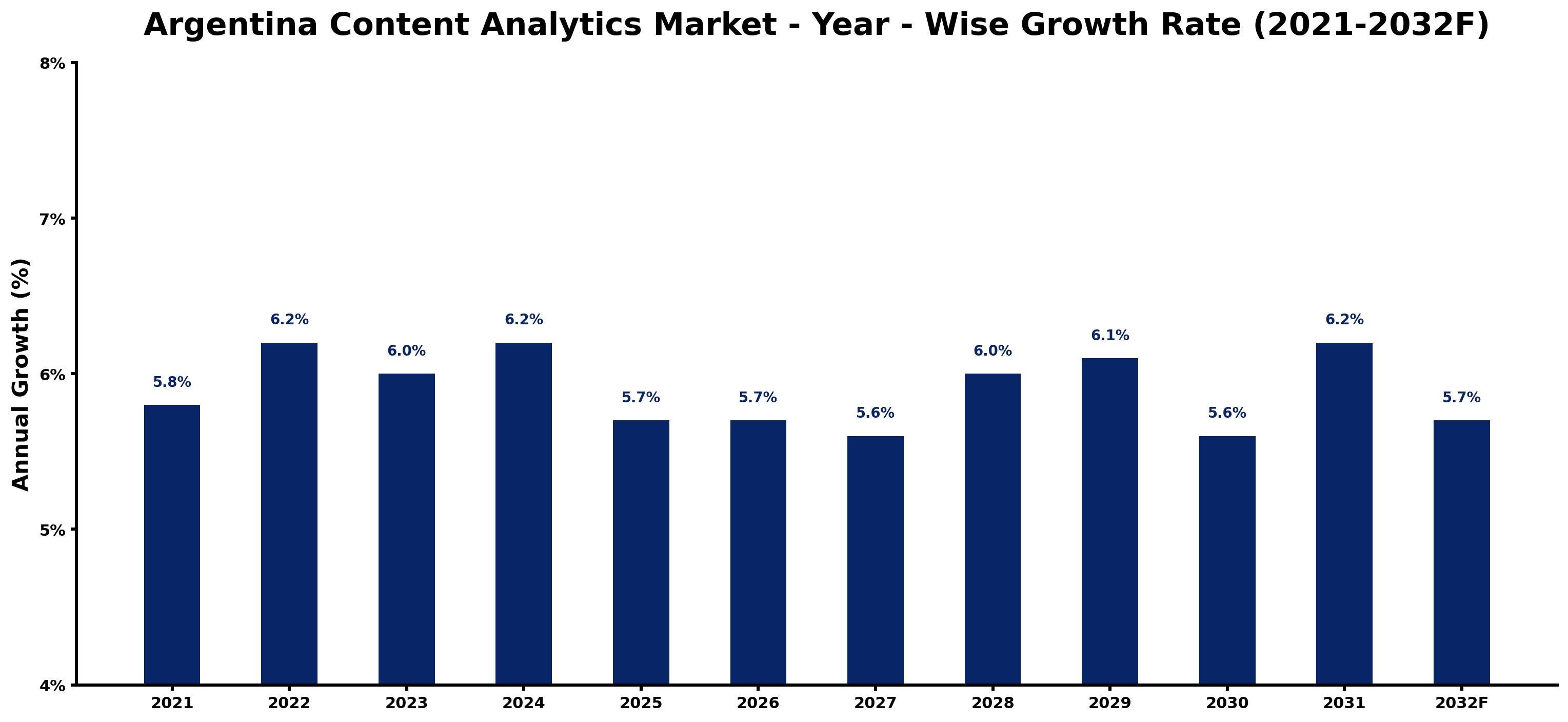 Argentina Content Analytics Market Year-wise Growth Rate and Key Drivers