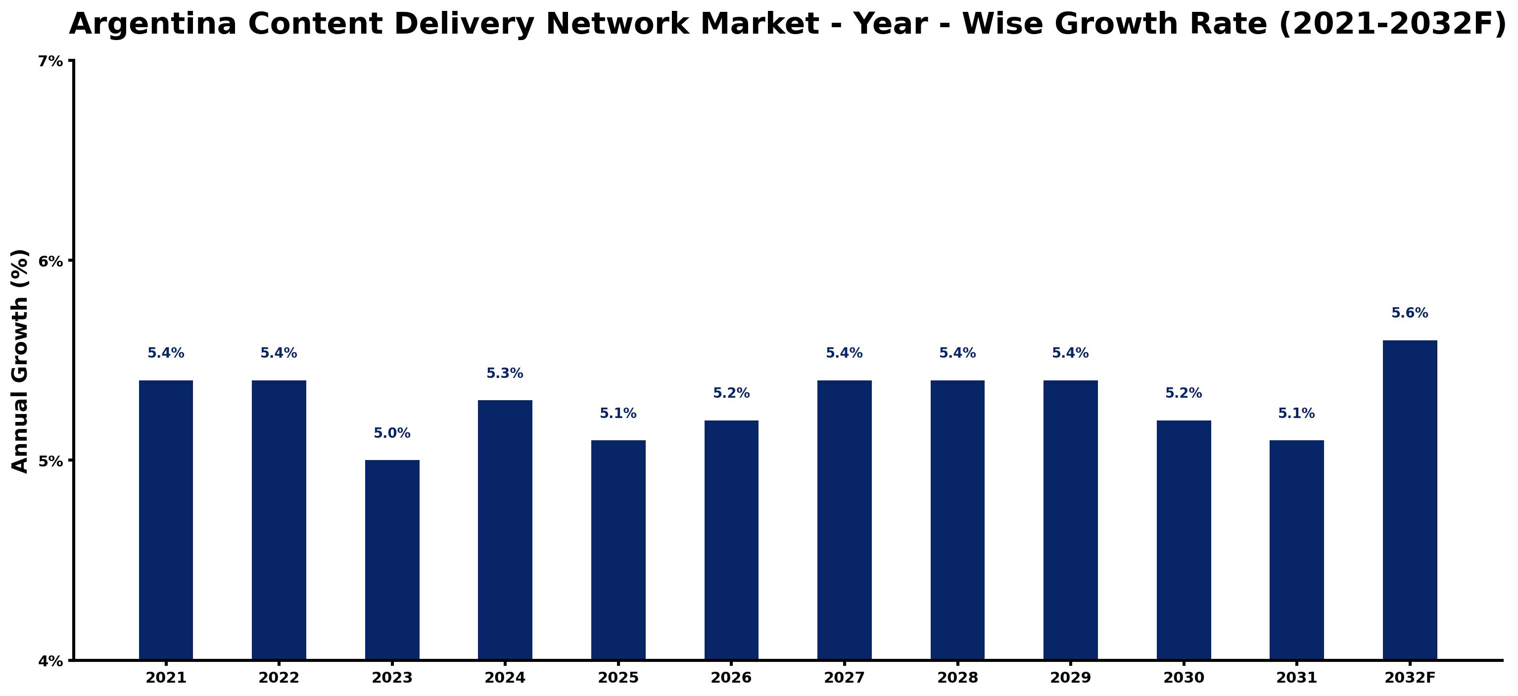 Argentina Content Delivery Network Market Year-wise Growth Rate and Key Drivers