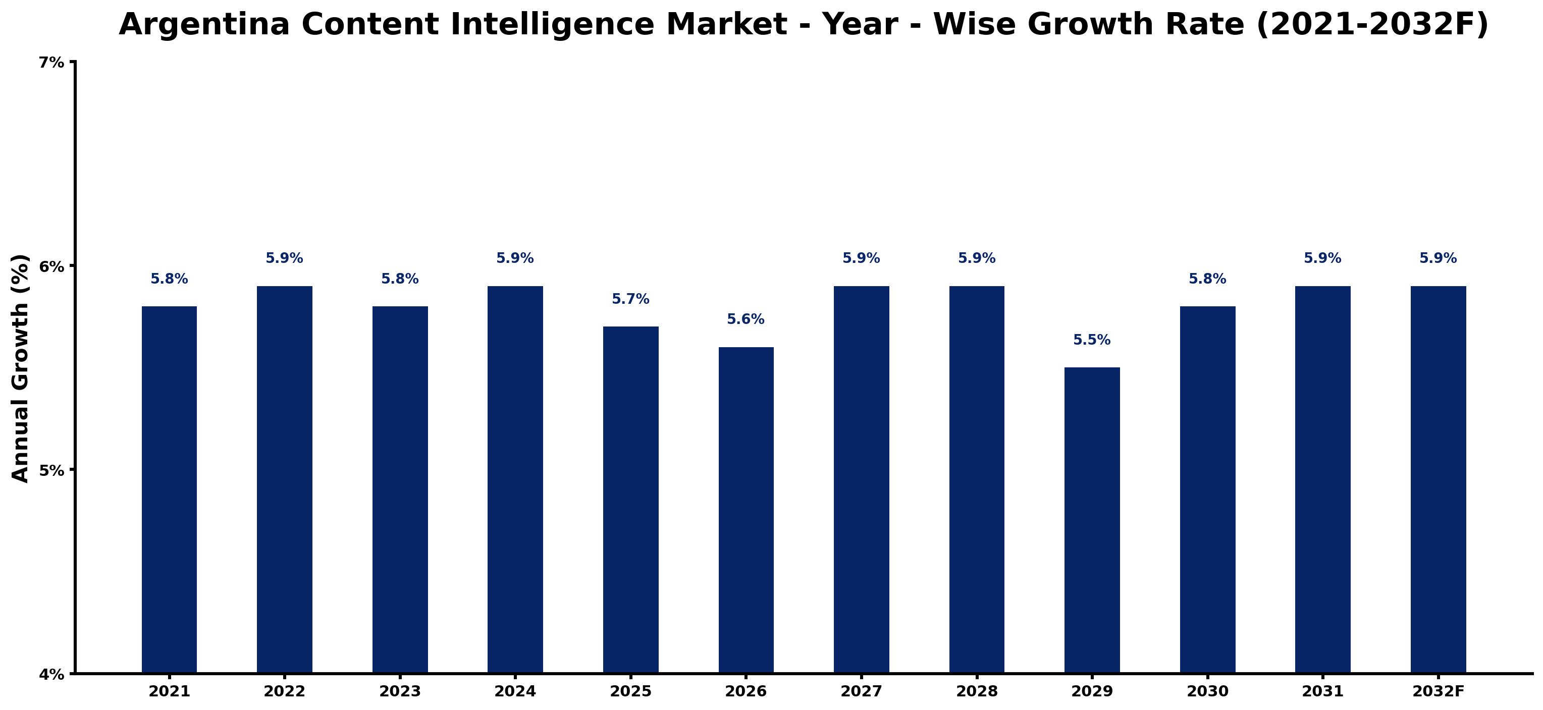 Argentina Content Intelligence Market Year-wise Growth Rate and Key Drivers