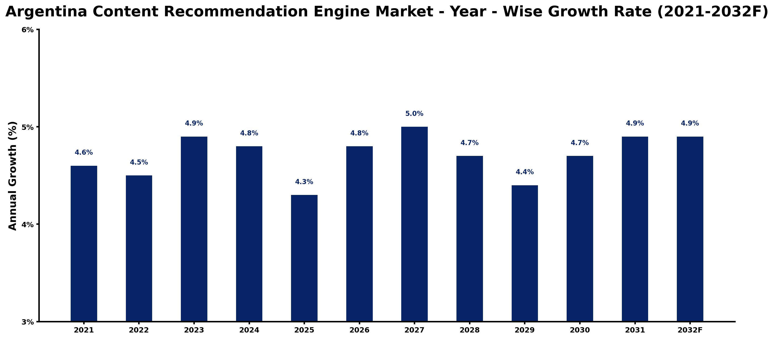 Argentina Content Recommendation Engine Market Year-wise Growth Rate and Key Drivers