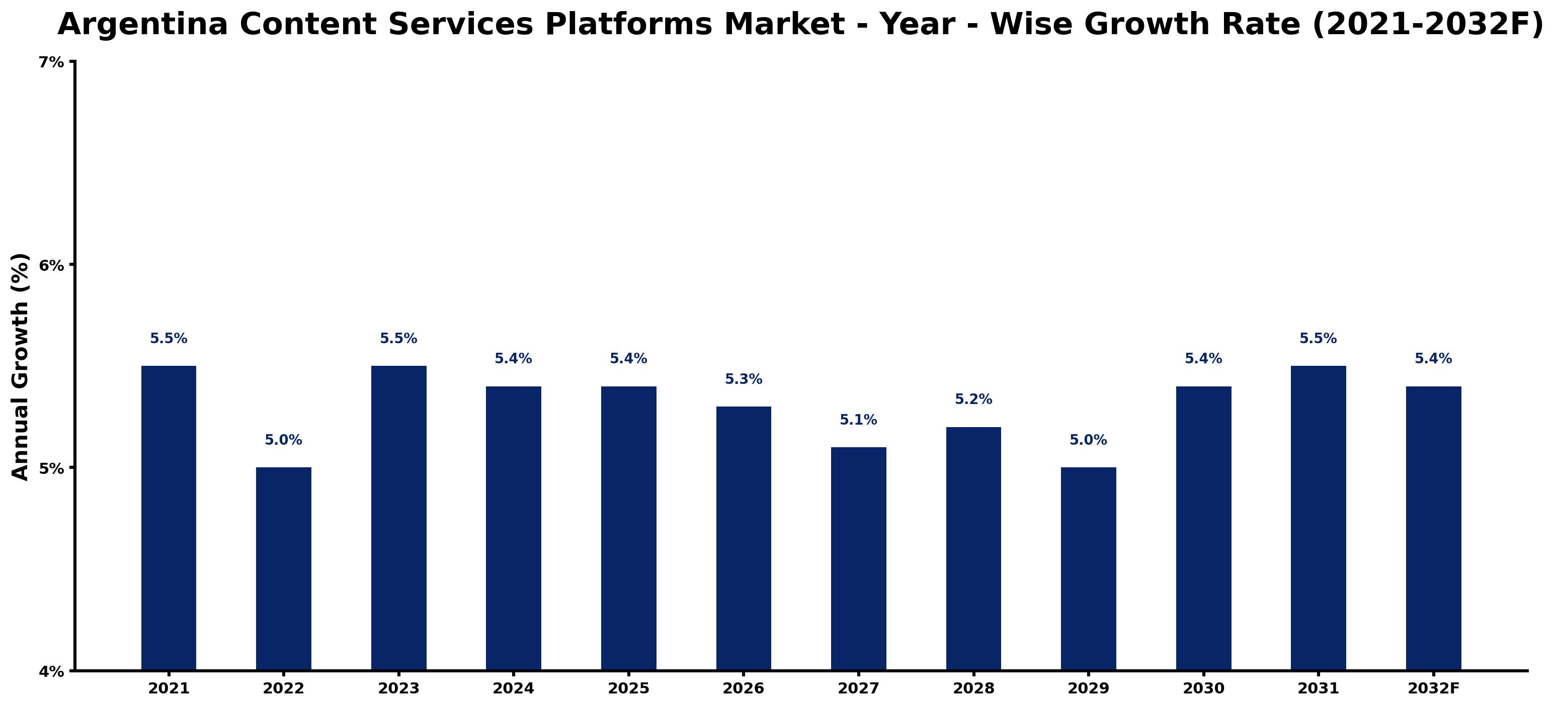 Argentina Content Services Platforms Market Year-wise Growth Rate and Key Drivers