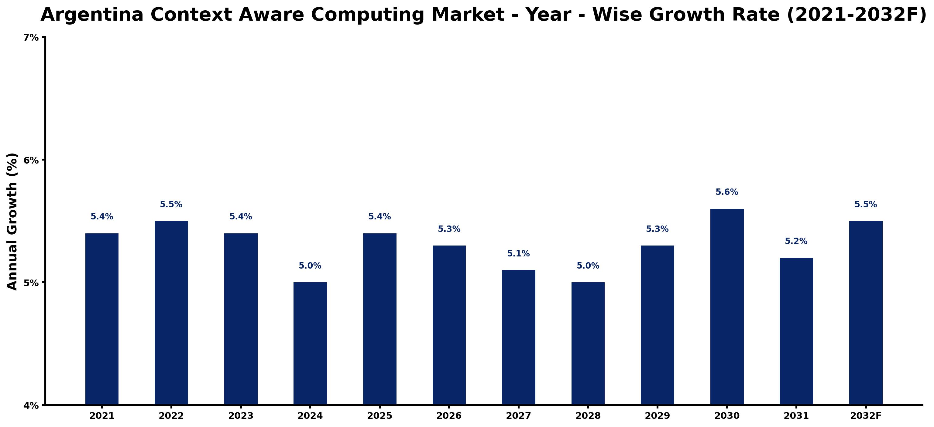 Argentina Context Aware Computing Market Year-wise Growth Rate and Key Drivers