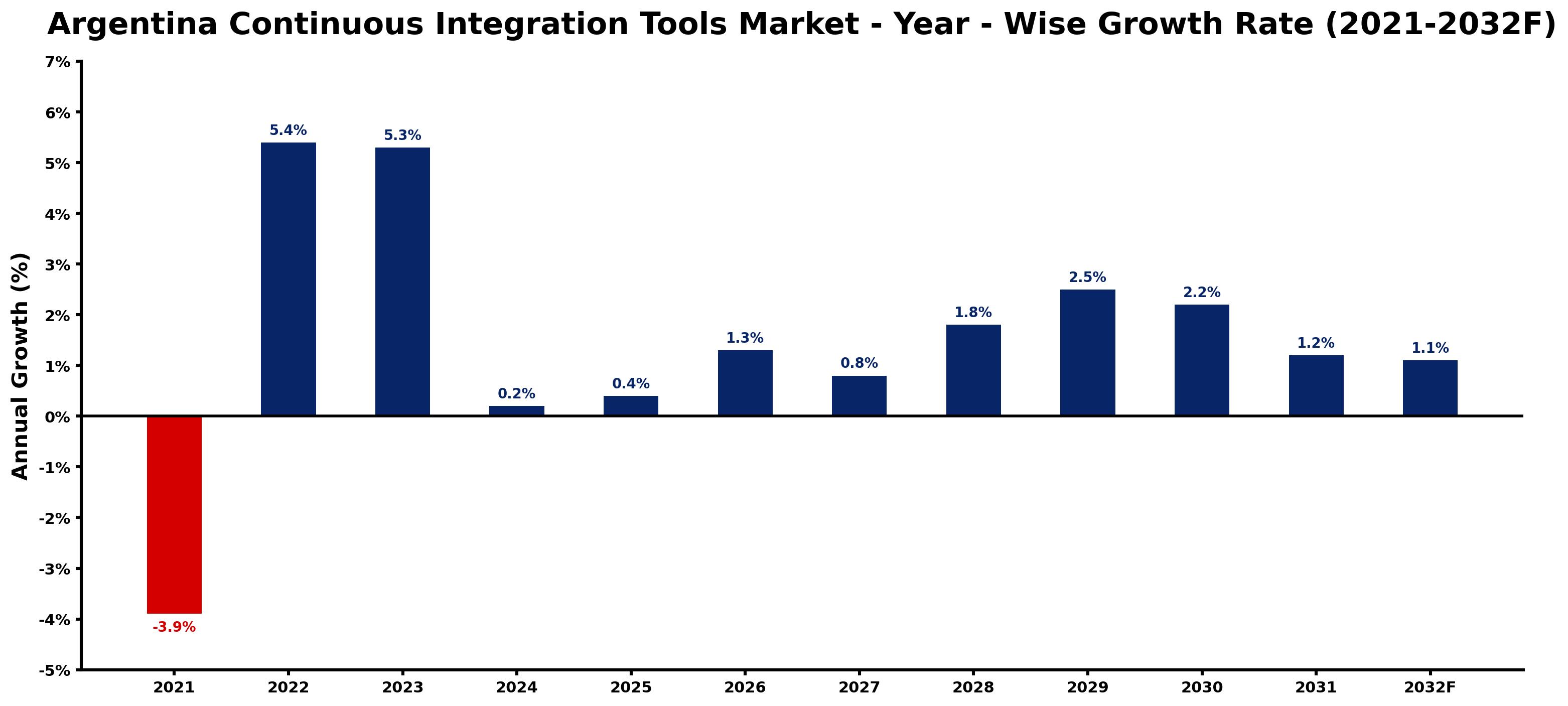 Argentina Continuous Integration Tools Market Year-wise Growth Rate and Key Drivers