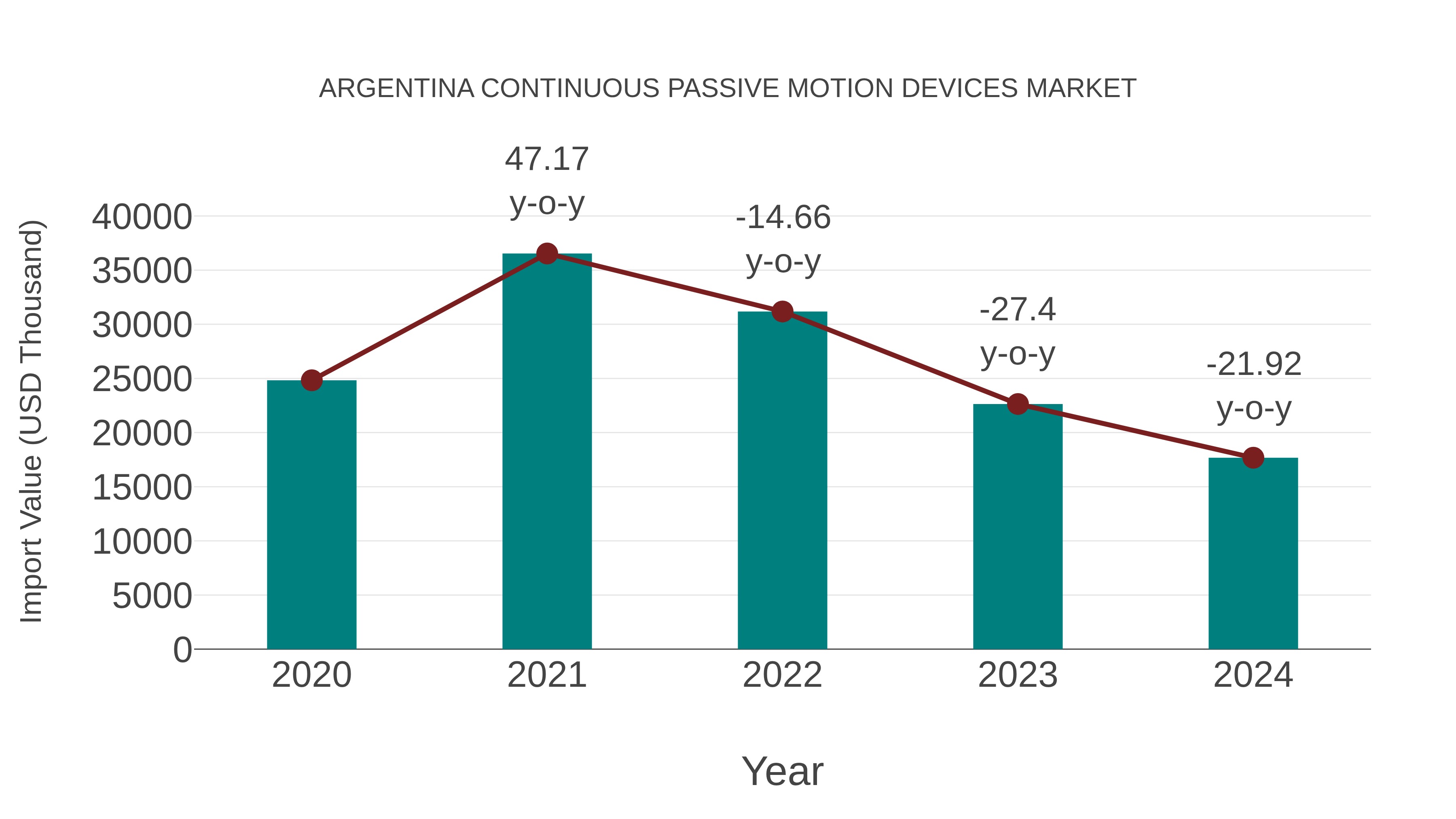  Argentina Continuous Passive Motion Devices Market: Import Trend Analysis
