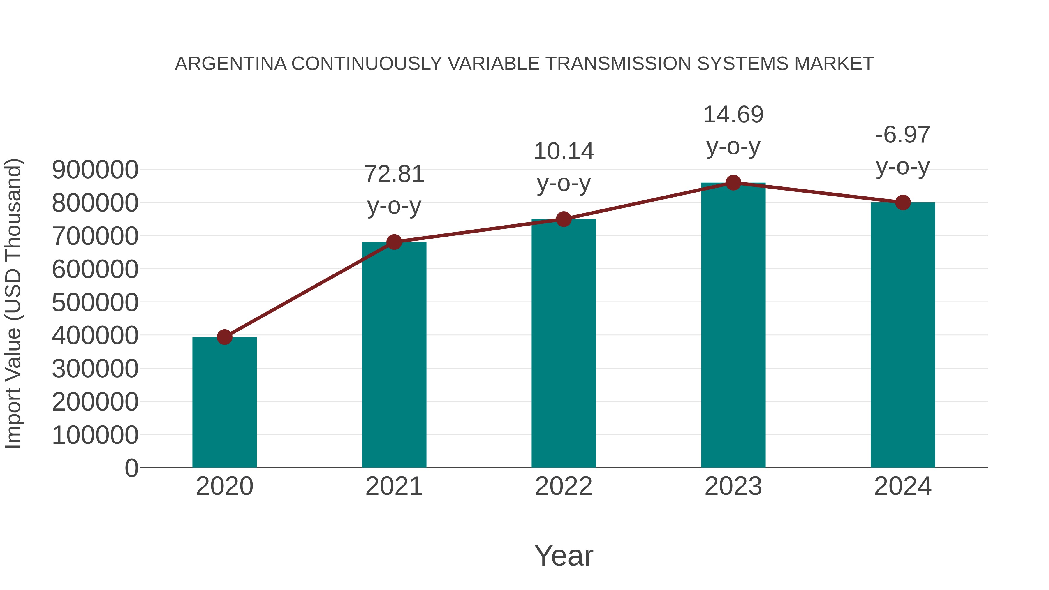  Argentina Continuously Variable Transmission Systems Market: Import Trend Analysis